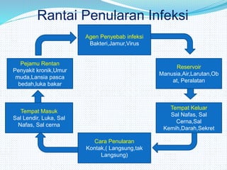 Rantai Penularan Infeksi
Agen Penyebab infeksi
Bakteri,Jamur,Virus
Reservoir
Manusia,Air,Larutan,Ob
at, Peralatan
Tempat Keluar
Sal Nafas, Sal
Cerna,Sal
Kemih,Darah,Sekret
Cara Penularan
Kontak,( Langsung,tak
Langsung)
Pejamu Rentan
Penyakit kronik,Umur
muda,Lansia pasca
bedah,luka bakar
Tempat Masuk
Sal Lendir, Luka, Sal
Nafas, Sal cerna
 