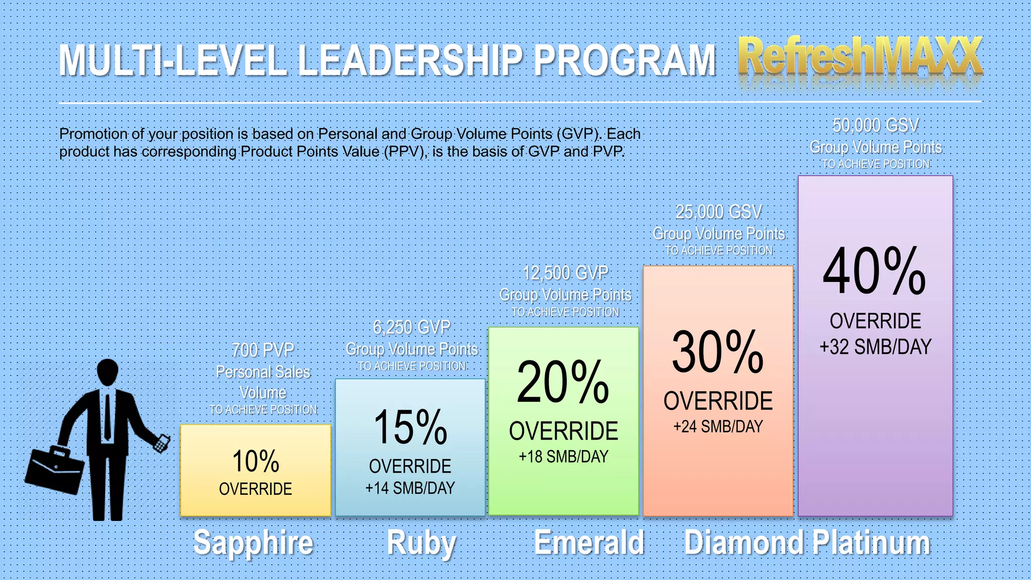 MULTI-LEVEL LEADERSHIP PROGRAM
Sapphire Ruby Emerald Diamond Platinum
700 PVP
Personal Sales
Volume
TO ACHIEVE POSITION
6,250 GVP
Group Volume Points
TO ACHIEVE POSITION
Promotion of your position is based on Personal and Group Volume Points (GVP). Each
product has corresponding Product Points Value (PPV), is the basis of GVP and PVP.
15%
OVERRIDE
+14 SMB/DAY
20%
OVERRIDE
+18 SMB/DAY
30%
OVERRIDE
+24 SMB/DAY
40%
OVERRIDE
+32 SMB/DAY
10%
OVERRIDE
12,500 GVP
Group Volume Points
TO ACHIEVE POSITION
25,000 GSV
Group Volume Points
TO ACHIEVE POSITION
50,000 GSV
Group Volume Points
TO ACHIEVE POSITION
 