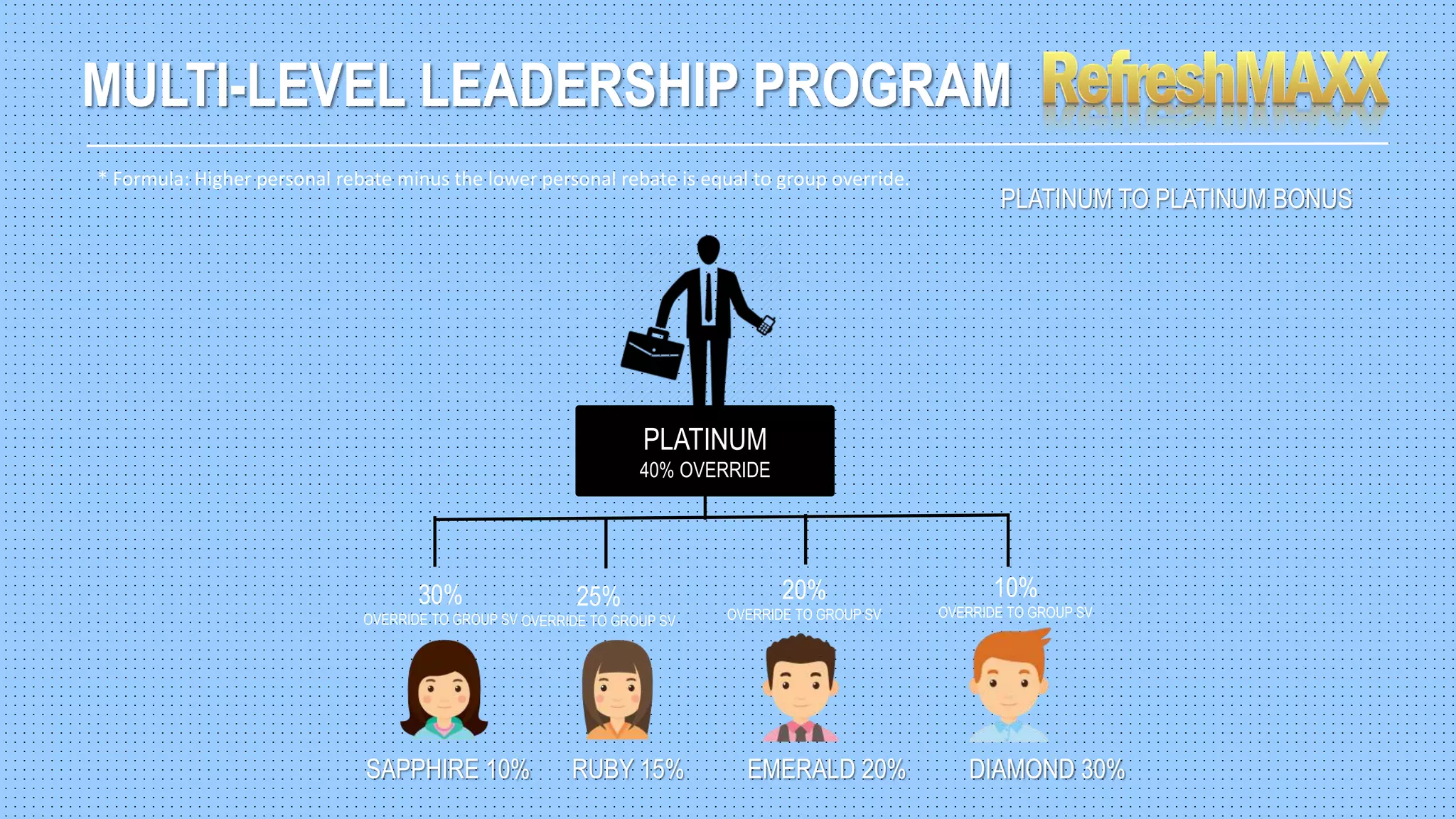 MULTI-LEVEL LEADERSHIP PROGRAM
* Formula: Higher personal rebate minus the lower personal rebate is equal to group override.
SAPPHIRE 10% RUBY 15% EMERALD 20% DIAMOND 30%
30%
OVERRIDE TO GROUP SV
25%
OVERRIDE TO GROUP SV
20%
OVERRIDE TO GROUP SV
10%
OVERRIDE TO GROUP SV
PLATINUM TO PLATINUM BONUS
PLATINUM
40% OVERRIDE
 