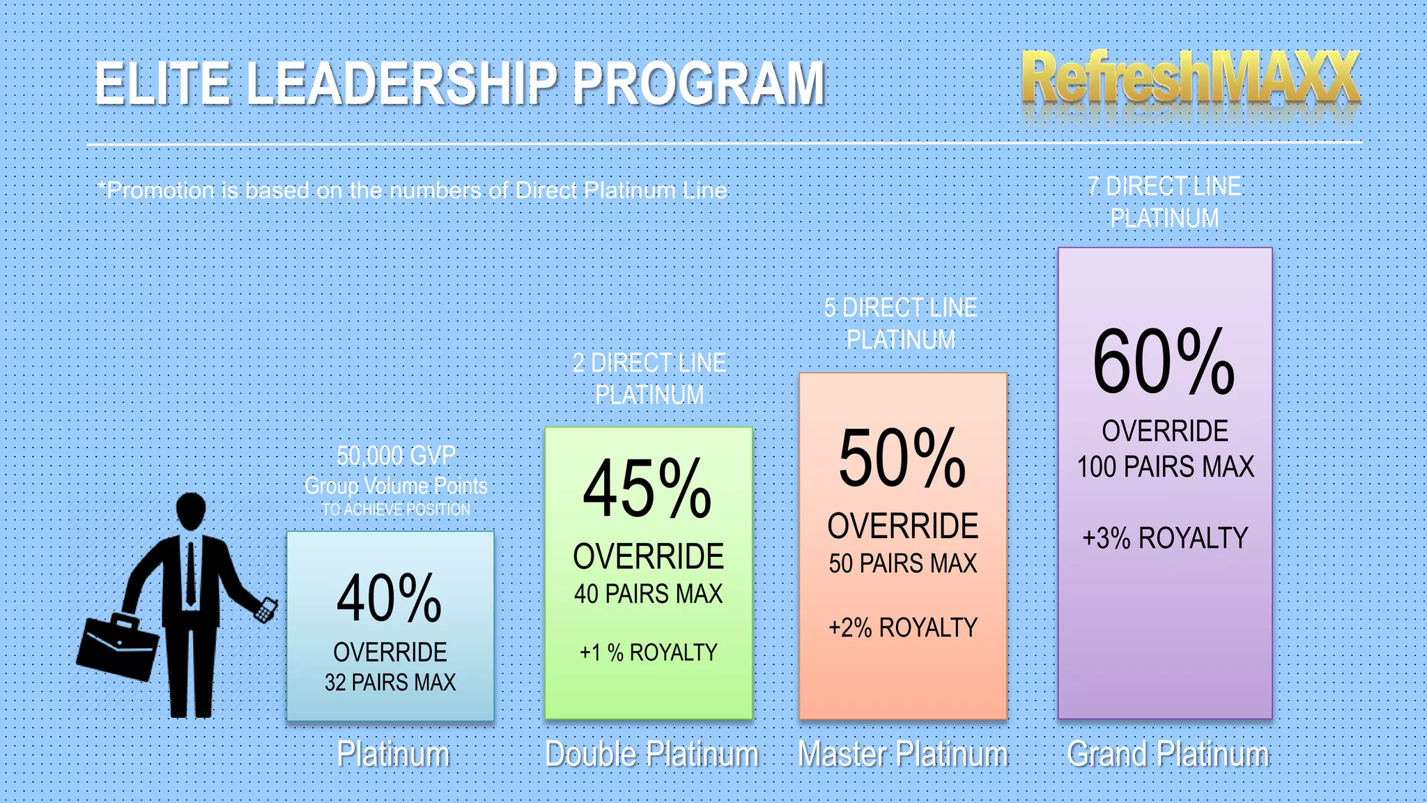 ELITE LEADERSHIP PROGRAM
Platinum Double Platinum Master Platinum Grand Platinum
40%
OVERRIDE
32 PAIRS MAX
45%
OVERRIDE
40 PAIRS MAX
+1 % ROYALTY
50%
OVERRIDE
50 PAIRS MAX
+2% ROYALTY
60%
OVERRIDE
100 PAIRS MAX
+3% ROYALTY
2 DIRECT LINE
PLATINUM
50,000 GVP
Group Volume Points
TO ACHIEVE POSITION
5 DIRECT LINE
PLATINUM
7 DIRECT LINE
PLATINUM
*Promotion is based on the numbers of Direct Platinum Line
 