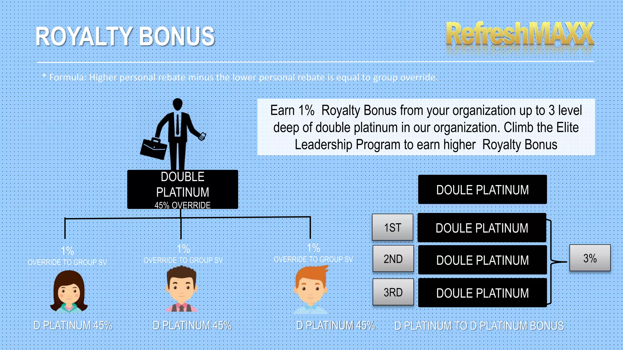 ROYALTY BONUS
* Formula: Higher personal rebate minus the lower personal rebate is equal to group override.
D PLATINUM 45% D PLATINUM 45% D PLATINUM 45%
1%
OVERRIDE TO GROUP SV
1%
OVERRIDE TO GROUP SV
1%
OVERRIDE TO GROUP SV
D PLATINUM TO D PLATINUM BONUS
DOULE PLATINUM
1ST
2ND
3RD
3%
Earn 1% Royalty Bonus from your organization up to 3 level
deep of double platinum in our organization. Climb the Elite
Leadership Program to earn higher Royalty Bonus
DOUBLE
PLATINUM
45% OVERRIDE
DOULE PLATINUM
DOULE PLATINUM
DOULE PLATINUM
 