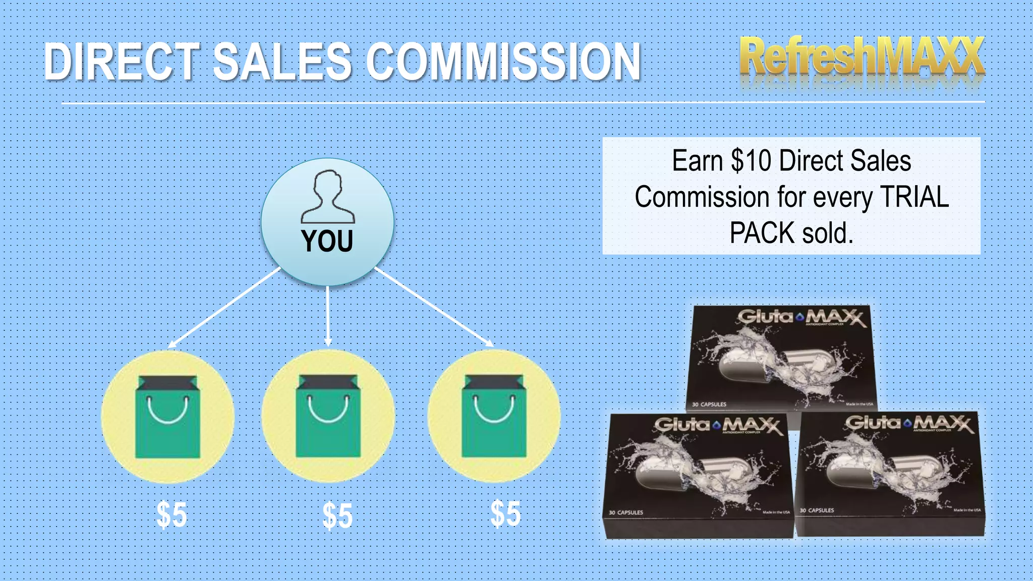 YOU
$5
Earn $10 Direct Sales
Commission for every TRIAL
PACK sold.
DIRECT SALES COMMISSION
$5 $5
 