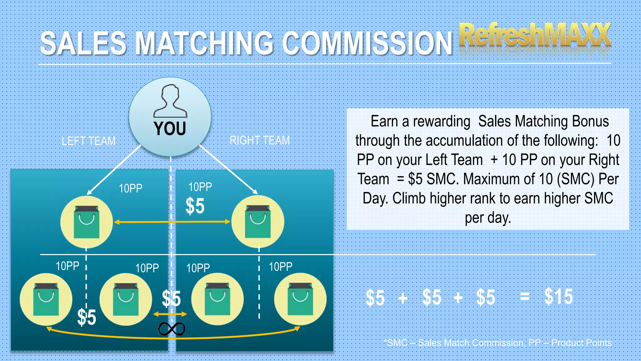 YOU Earn a rewarding Sales Matching Bonus
through the accumulation of the following: 10
PP on your Left Team + 10 PP on your Right
Team = $5 SMC. Maximum of 10 (SMC) Per
Day. Climb higher rank to earn higher SMC
per day.
SALES MATCHING COMMISSION
$5
$5
$5
LEFT TEAM RIGHT TEAM
$5 $5 $5+ + = $15
10PP 10PP
10PP 10PP10PP 10PP
*SMC – Sales Match Commission, PP – Product Points
 
