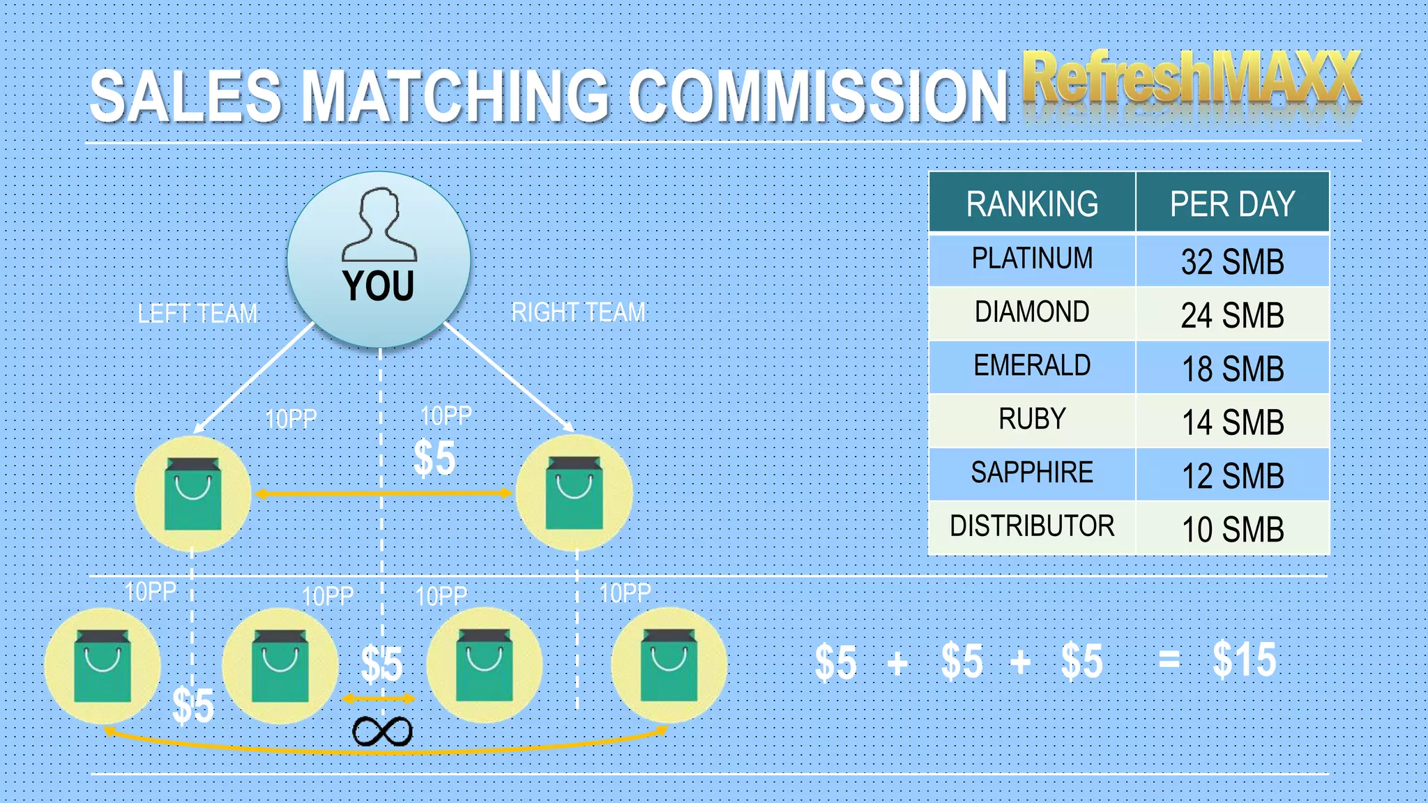 YOU
SALES MATCHING COMMISSION
$5
$5
$5
LEFT TEAM RIGHT TEAM
$5 $5 $5+ + = $15
10PP 10PP
10PP 10PP10PP 10PP
RANKING PER DAY
PLATINUM 32 SMB
DIAMOND 24 SMB
EMERALD 18 SMB
RUBY 14 SMB
SAPPHIRE 12 SMB
DISTRIBUTOR 10 SMB
 