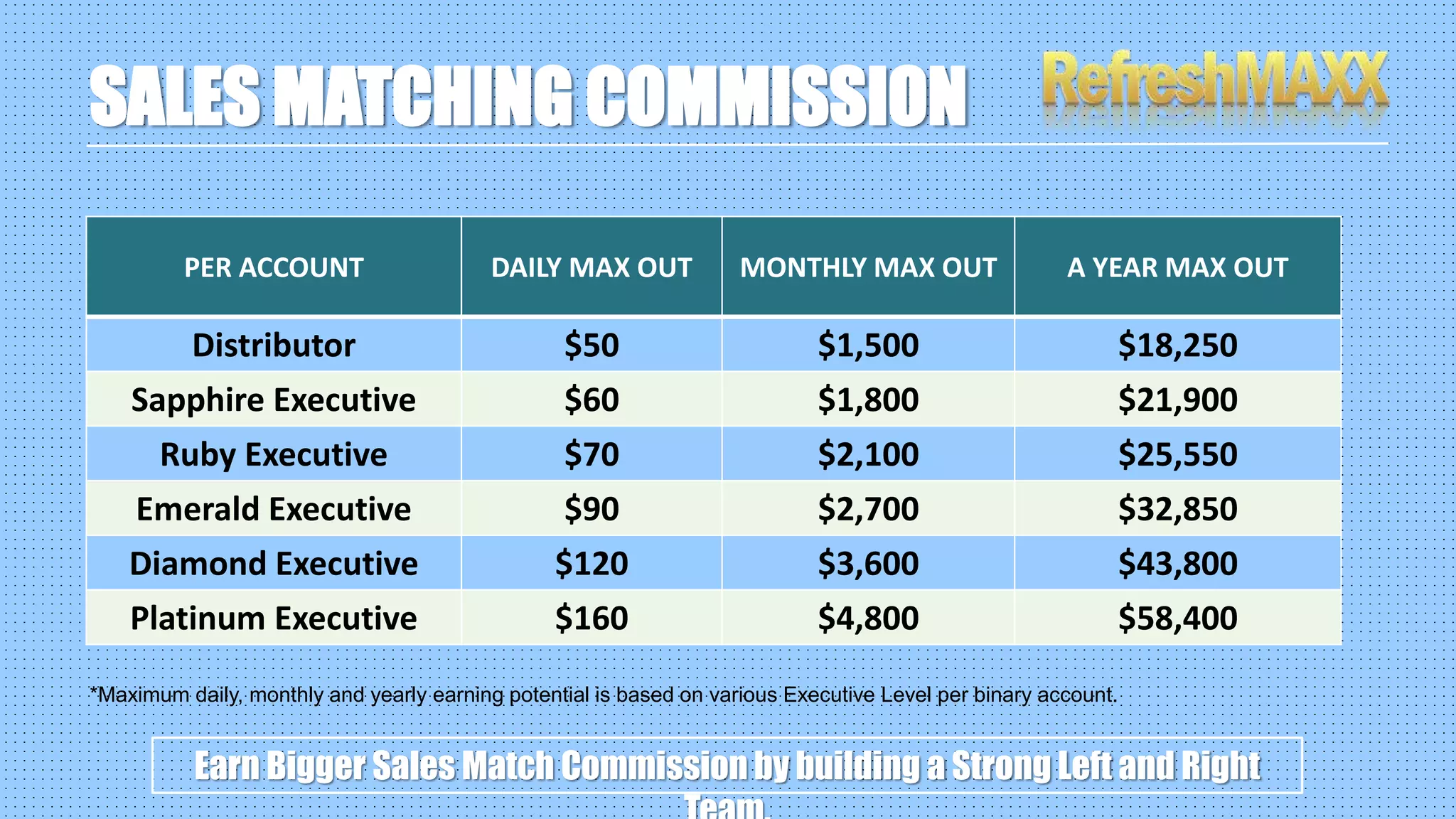 PER ACCOUNT DAILY MAX OUT MONTHLY MAX OUT A YEAR MAX OUT
Distributor $50 $1,500 $18,250
Sapphire Executive $60 $1,800 $21,900
Ruby Executive $70 $2,100 $25,550
Emerald Executive $90 $2,700 $32,850
Diamond Executive $120 $3,600 $43,800
Platinum Executive $160 $4,800 $58,400
Earn Bigger Sales Match Commission by building a Strong Left and Right
SALES MATCHING COMMISSION
*Maximum daily, monthly and yearly earning potential is based on various Executive Level per binary account.
 