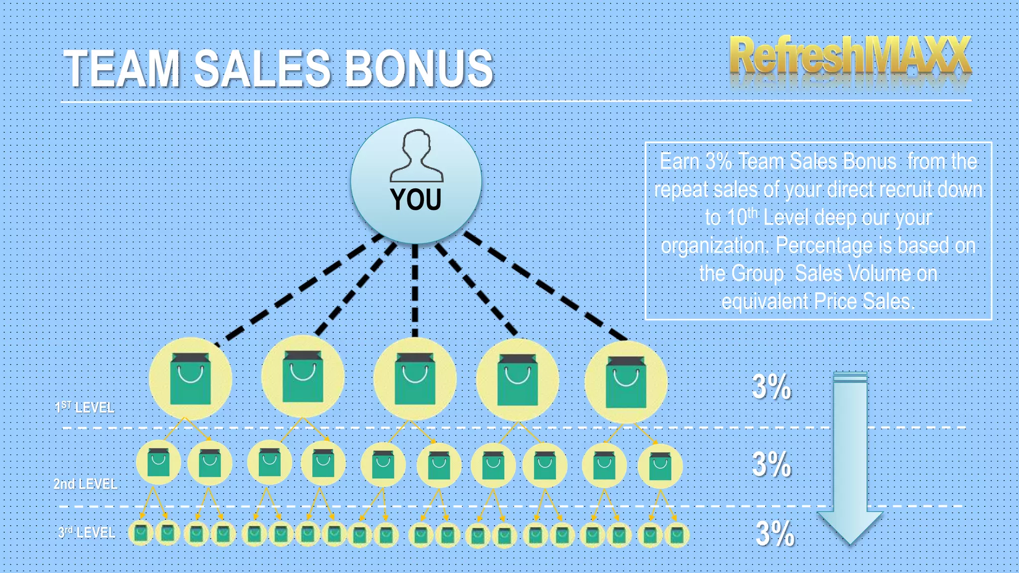 1ST LEVEL
2nd LEVEL
TEAM SALES BONUS
YOU
3rd LEVEL
Earn 3% Team Sales Bonus from the
repeat sales of your direct recruit down
to 10th Level deep our your
organization. Percentage is based on
the Group Sales Volume on
equivalent Price Sales.
3%
3%
3%
 