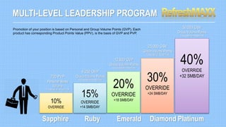 MULTI-LEVEL LEADERSHIP PROGRAM
Sapphire Ruby Emerald Diamond Platinum
700 PVP
Personal Sales
Volume
TO ACHIEVE POSITION
6,250 GVP
Group Volume Points
TO ACHIEVE POSITION
Promotion of your position is based on Personal and Group Volume Points (GVP). Each
product has corresponding Product Points Value (PPV), is the basis of GVP and PVP.
15%
OVERRIDE
+14 SMB/DAY
20%
OVERRIDE
+18 SMB/DAY
30%
OVERRIDE
+24 SMB/DAY
40%
OVERRIDE
+32 SMB/DAY
10%
OVERRIDE
12,500 GVP
Group Volume Points
TO ACHIEVE POSITION
25,000 GSV
Group Volume Points
TO ACHIEVE POSITION
50,000 GSV
Group Volume Points
TO ACHIEVE POSITION
 