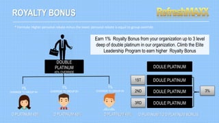 ROYALTY BONUS
* Formula: Higher personal rebate minus the lower personal rebate is equal to group override.
D PLATINUM 45% D PLATINUM 45% D PLATINUM 45%
1%
OVERRIDE TO GROUP SV
1%
OVERRIDE TO GROUP SV
1%
OVERRIDE TO GROUP SV
D PLATINUM TO D PLATINUM BONUS
DOULE PLATINUM
1ST
2ND
3RD
3%
Earn 1% Royalty Bonus from your organization up to 3 level
deep of double platinum in our organization. Climb the Elite
Leadership Program to earn higher Royalty Bonus
DOUBLE
PLATINUM
45% OVERRIDE
DOULE PLATINUM
DOULE PLATINUM
DOULE PLATINUM
 