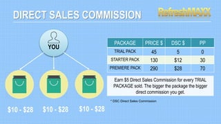 YOU
Earn $5 Direct Sales Commission for every TRIAL
PACKAGE sold. The bigger the package the bigger
direct commission you get.
DIRECT SALES COMMISSION
PACKAGE PRICE $ DSC $ PP
TRIAL PACK 45 5 0
STARTER PACK 130 $12 30
PREMIERE PACK 290 $28 70
$10 - $28 $10 - $28 $10 - $28
* DSC Direct Sales Commission
 