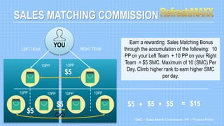 YOU Earn a rewarding Sales Matching Bonus
through the accumulation of the following: 10
PP on your Left Team + 10 PP on your Right
Team = $5 SMC. Maximum of 10 (SMC) Per
Day. Climb higher rank to earn higher SMC
per day.
SALES MATCHING COMMISSION
$5
$5
$5
LEFT TEAM RIGHT TEAM
$5 $5 $5+ + = $15
10PP 10PP
10PP 10PP10PP 10PP
*SMC – Sales Match Commission, PP – Product Points
 