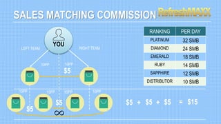 YOU
SALES MATCHING COMMISSION
$5
$5
$5
LEFT TEAM RIGHT TEAM
$5 $5 $5+ + = $15
10PP 10PP
10PP 10PP10PP 10PP
RANKING PER DAY
PLATINUM 32 SMB
DIAMOND 24 SMB
EMERALD 18 SMB
RUBY 14 SMB
SAPPHIRE 12 SMB
DISTRIBUTOR 10 SMB
 