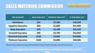 PER ACCOUNT DAILY MAX OUT MONTHLY MAX OUT A YEAR MAX OUT
Distributor $50 $1,500 $18,250
Sapphire Executive $60 $1,800 $21,900
Ruby Executive $70 $2,100 $25,550
Emerald Executive $90 $2,700 $32,850
Diamond Executive $120 $3,600 $43,800
Platinum Executive $160 $4,800 $58,400
Earn Bigger Sales Match Commission by building a Strong Left and Right
SALES MATCHING COMMISSION
*Maximum daily, monthly and yearly earning potential is based on various Executive Level per binary account.
 