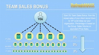 1ST LEVEL
2nd LEVEL
TEAM SALES BONUS
YOU
3rd LEVEL
Earn 3% Team Sales Bonus from the
repeat sales of your direct recruit down
to 10th Level deep our your
organization. Percentage is based on
the Group Sales Volume on
equivalent Price Sales.
3%
3%
3%
 