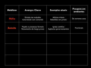 Metáfora Avanços Chave Exemplos atuais
Prospera em
ambientes
Máfia
Divisão de trabalho 
Autoridade com comando
Milícias tribais 
Rebeliões em prisão
De extremo caos
Exército
Papéis e processos formais 
Pensamento de longo prazo
Igreja católica 
Agências governamentais
Previsíveis
 
