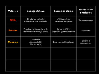 Metáfora Avanços Chave Exemplos atuais
Prospera em
ambientes
Máfia
Divisão de trabalho 
Autoridade com comando
Milícias tribais 
Rebeliões em prisão
De extremo caos
Exército
Papéis e processos formais 
Pensamento de longo prazo
Igreja católica 
Agências governamentais
Previsíveis
Máquina
Inovação 
Accountability 
Meritocracia
Empresas multinacionais
Simples e
competitivos
 