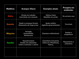 Metáfora Avanços Chave Exemplos atuais
Prospera em
ambientes
Máfia
Divisão de trabalho 
Autoridade com comando
Milícias tribais 
Rebeliões em prisão
De extremo caos
Exército
Papéis e processos formais 
Pensamento de longo prazo
Igreja católica 
Agências governamentais
Previsíveis
Máquina
Inovação 
Accountability 
Meritocracia
Empresas multinacionais
Simples e
competitivos
Família
Empoderamento 
Modelo de stakeholder 
Cultura orientada a valores
Capitalismo Consciente,
Sistema B, Wholefoods,
Natura,
Responsáveis e
cuidadosos
 