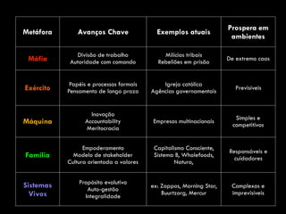 Metáfora Avanços Chave Exemplos atuais
Prospera em
ambientes
Máfia
Divisão de trabalho 
Autoridade com comando
Milícias tribais 
Rebeliões em prisão
De extremo caos
Exército
Papéis e processos formais 
Pensamento de longo prazo
Igreja católica 
Agências governamentais
Previsíveis
Máquina
Inovação 
Accountability 
Meritocracia
Empresas multinacionais
Simples e
competitivos
Família
Empoderamento 
Modelo de stakeholder 
Cultura orientada a valores
Capitalismo Consciente,
Sistema B, Wholefoods,
Natura,
Responsáveis e
cuidadores
Sistemas
Vivos
Propósito evolutivo
Auto-gestão
Integralidade
ex: Zappos, Morning Star,
Buurtzorg, Mercur
Complexos e
imprevisíveis
 