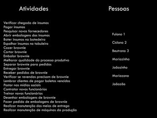 Verificar chegada de insumos
Pagar insumos
Pesquisar novos fornecedores
Abrir embalagens dos insumos
Bater insumos na batedeira
Espalhar insumos no tabuleiro
Cozer brownie
Cortar brownie
Embalar brownie
Melhorar qualidade do processo produtivo
Separar brownie para pedidos
Entregar brownie
Receber pedidos de brownie
Verificar se revendas precisam de brownie
Lembrar clientes de pagar boletos vencidos
Postar nas mídias sociais
Contratar novos funcionários
Treinar novos funcionários
Desenhar embalagens de brownie
Fazer pedido de embalagens de brownie
Realizar manutenção dos meios de entrega
Realizar manutenção de máquinas da produção
Atividades Pessoas
Fulano 1
Ciclano 2
Beutrano 3
Mariazinha
Joãozinho
Mariazona
Joãozão
 