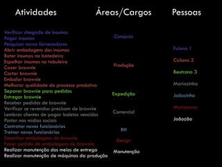 Verificar chegada de insumos
Pagar insumos
Pesquisar novos fornecedores
Abrir embalagens dos insumos
Bater insumos na batedeira
Espalhar insumos no tabuleiro
Cozer brownie
Cortar brownie
Embalar brownie
Melhorar qualidade do processo produtivo
Separar brownie para pedidos
Entregar brownie
Receber pedidos de brownie
Verificar se revendas precisam de brownie
Lembrar clientes de pagar boletos vencidos
Postar nas mídias sociais
Contratar novos funcionários
Treinar novos funcionários
Desenhar embalagens de brownie
Fazer pedido de embalagens de brownie
Realizar manutenção dos meios de entrega
Realizar manutenção de máquinas da produção
Atividades Pessoas
Fulano 1
Ciclano 2
Beutrano 3
Mariazinha
Joãozinho
Mariazona
Joãozão
Compras
Áreas/Cargos
Produção
Expedição
Comercial
RH
Design
Manutenção
 