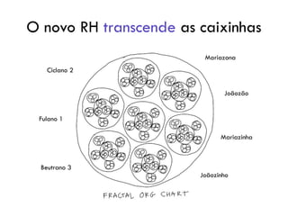 O novo RH transcende as caixinhas
Joãozinho
Mariazona
Joãozão
Mariazinha
Beutrano 3
Ciclano 2
Fulano 1
 
