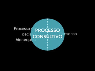 Processo de
decisão
hierarquica
Consenso
PROCESSO 
CONSULTIVO
 
