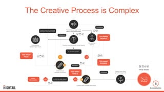 #createbetter
The  Creative  Process  is  Complex
 