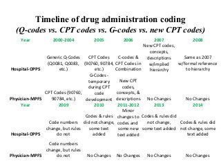 Timeline of drug administration coding
(Q-codes vs. CPT codes vs. G-codes vs. new CPT codes)
Year 2000-2004 2005 2006 2007 2008
Hospital-OPPS
Generic Q-Codes
(Q0081, Q0083,
etc.)
CPT Codes
(90760, 90784,
etc.)
C-codes &
CPT Codes in
Combination
New CPT codes,
concepts,
descriptions
w/implied
hierarchy
Same as 2007
w/formal reference
to hierarchy
Physician-MPFS
CPT Codes (90760,
90784, etc.)
G-Codes -
temporary
during CPT
code
development
New CPT
codes,
concepts, &
descriptions No Changes No Changes
Year 2009 2010 2011-2012 2013 2014
Hospital-OPPS
Code numbers
change, but rules
do not
Codes & rules
did not change,
some text
added
Minor
changes to
codes and
some new
text added
Codes & rules did
not change,
some text added
Codes & rules did
not change, some
text added
Physician-MPFS
Code numbers
change, but rules
do not No Changes No Changes No Changes No Changes
 