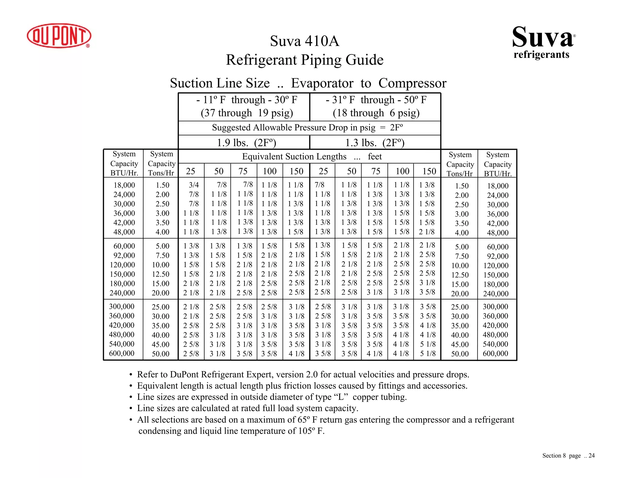 300,000
360,000
420,000
480,000
540,000
600,000
300,000
360,000
420,000
480,000
540,000
600,000
- 11º F through - 30º F
(37 through 19 psig)
- 31º F through - 50º F
(18 through 6 psig)
Suggested Allowable Pressure Drop in psig = 2Fº
1.9 lbs. (2Fº) 1.3 lbs. (2Fº)
Equivalent Suction Lengths ... feet
25 50 75 100 150 25 50 75 100 150
System
Capacity
BTU/Hr.
System
Capacity
BTU/Hr.
System
Capacity
Tons/Hr
System
Capacity
Tons/Hr
18,000
24,000
30,000
36,000
42,000
48,000
60,000
92,000
120,000
150,000
180,000
240,000
18,000
24,000
30,000
36,000
42,000
48,000
60,000
92,000
120,000
150,000
180,000
240,000
1.50
2.00
2.50
3.00
3.50
4.00
1.50
2.00
2.50
3.00
3.50
4.00
5.00
7.50
10.00
12.50
15.00
20.00
5.00
7.50
10.00
12.50
15.00
20.00
25.00
30.00
35.00
40.00
45.00
50.00
25.00
30.00
35.00
40.00
45.00
50.00
Suction Line Size .. Evaporator to Compressor
3/4
7/8
7/8
1 1/8
1 1/8
1 1/8
7/8
1 1/8
1 1/8
1 1/8
1 1/8
1 3/8
7/8
1 1/8
1 1/8
1 1/8
1 3/8
1 3/8
1 1/8
1 1/8
1 1/8
1 3/8
1 3/8
1 3/8
1 1/8
1 1/8
1 3/8
1 3/8
1 3/8
1 5/8
1 3/8
1 3/8
1 5/8
1 5/8
2 1/8
2 1/8
1 3/8
1 5/8
1 5/8
2 1/8
2 1/8
2 1/8
1 3/8
1 5/8
2 1/8
2 1/8
2 1/8
2 5/8
1 5/8
2 1/8
2 1/8
2 1/8
2 5/8
2 5/8
1 5/8
2 1/8
2 1/8
2 5/8
2 5/8
2 5/8
2 1/8
2 1/8
2 5/8
2 5/8
2 5/8
2 5/8
2 5/8
2 5/8
2 5/8
3 1/8
3 1/8
3 1/8
2 5/8
2 5/8
3 1/8
3 1/8
3 1/8
3 5/8
2 5/8
3 1/8
3 1/8
3 1/8
3 5/8
3 5/8
3 1/8
3 1/8
3 5/8
3 5/8
3 5/8
4 1/8
7/8
1 1/8
1 1/8
1 1/8
1 3/8
1 3/8
1 3/8
1 5/8
2 1/8
2 1/8
2 1/8
2 5/8
2 5/8
2 5/8
3 1/8
3 1/8
3 1/8
3 5/8
1 1/8
1 1/8
1 3/8
1 3/8
1 3/8
1 3/8
1 5/8
1 5/8
2 1/8
2 1/8
2 5/8
2 5/8
3 1/8
3 1/8
3 5/8
3 5/8
3 5/8
3 5/8
1 1/8
1 3/8
1 3/8
1 3/8
1 5/8
1 5/8
1 5/8
2 1/8
2 1/8
2 5/8
2 5/8
3 1/8
3 1/8
3 5/8
3 5/8
3 5/8
3 5/8
4 1/8
3 1/8
3 5/8
3 5/8
4 1/8
4 1/8
4 1/8
2 1/8
2 1/8
2 5/8
2 5/8
2 5/8
3 1/8
1 1/8
1 3/8
1 3/8
1 5/8
1 5/8
1 5/8
1 3/8
1 3/8
1 5/8
1 5/8
1 5/8
2 1/8
2 1/8
2 5/8
2 5/8
2 5/8
3 1/8
3 5/8
3 5/8
3 5/8
4 1/8
4 1/8
5 1/8
5 1/8
Suvarefrigerants
®
Suva 410A
Refrigerant Piping Guide
• Refer to DuPont Refrigerant Expert, version 2.0 for actual velocities and pressure drops.
• Equivalent length is actual length plus friction losses caused by fittings and accessories.
• Line sizes are expressed in outside diameter of type “L” copper tubing.
• Line sizes are calculated at rated full load system capacity.
• All selections are based on a maximum of 65º F return gas entering the compressor and a refrigerant
condensing and liquid line temperature of 105º F.
Section 8 page .. 24
 