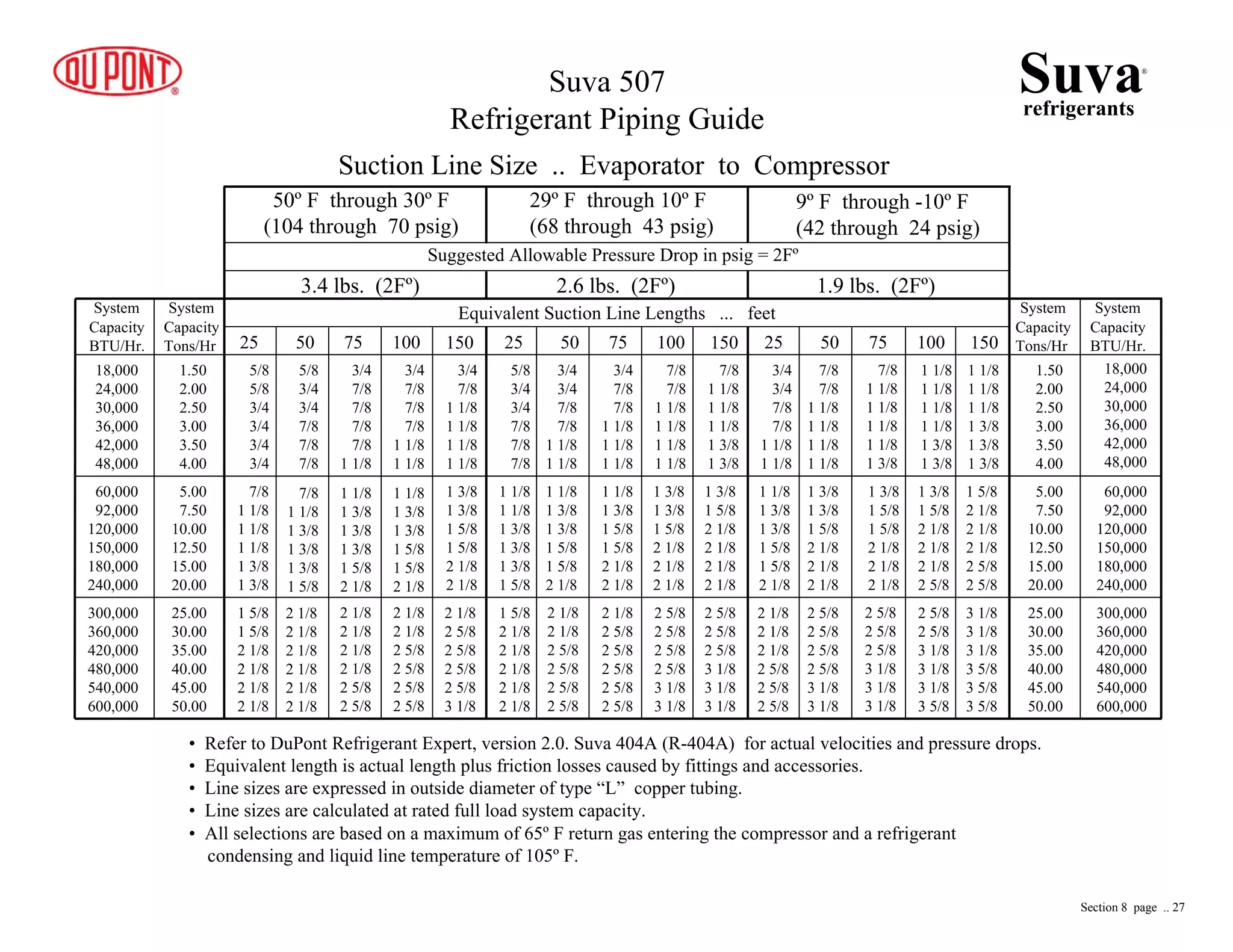 50º F through 30º F
(104 through 70 psig)
29º F through 10º F
(68 through 43 psig)
9º F through -10º F
(42 through 24 psig)
Suggested Allowable Pressure Drop in psig = 2Fº
3.4 lbs. (2Fº) 2.6 lbs. (2Fº) 1.9 lbs. (2Fº)
Equivalent Suction Line Lengths ... feet
25 50 75 100 150 25 50 75 100 150 25 50 75 100 150
System
Capacity
BTU/Hr.
System
Capacity
BTU/Hr.
System
Capacity
Tons/Hr
System
Capacity
Tons/Hr
18,000
24,000
30,000
36,000
42,000
48,000
60,000
92,000
120,000
150,000
180,000
240,000
18,000
24,000
30,000
36,000
42,000
48,000
60,000
92,000
120,000
150,000
180,000
240,000
1.50
2.00
2.50
3.00
3.50
4.00
1.50
2.00
2.50
3.00
3.50
4.00
5.00
7.50
10.00
12.50
15.00
20.00
5.00
7.50
10.00
12.50
15.00
20.00
25.00
30.00
35.00
40.00
45.00
50.00
25.00
30.00
35.00
40.00
45.00
50.00
300,000
360,000
420,000
480,000
540,000
600,000
300,000
360,000
420,000
480,000
540,000
600,000
5/8
5/8
3/4
3/4
3/4
3/4
5/8
3/4
3/4
7/8
7/8
7/8
3/4
7/8
7/8
7/8
7/8
1 1/8
3/4
7/8
7/8
7/8
1 1/8
1 1/8
3/4
7/8
1 1/8
1 1/8
1 1/8
1 1/8
5/8
3/4
3/4
7/8
7/8
7/8
3/4
3/4
7/8
7/8
1 1/8
1 1/8
3/4
7/8
7/8
1 1/8
1 1/8
1 1/8
7/8
7/8
1 1/8
1 1/8
1 1/8
1 1/8
7/8
1 1/8
1 1/8
1 1/8
1 3/8
1 3/8
3/4
3/4
7/8
7/8
1 1/8
1 1/8
7/8
7/8
1 1/8
1 1/8
1 1/8
1 1/8
7/8
1 1/8
1 1/8
1 1/8
1 1/8
1 3/8
1 1/8
1 1/8
1 1/8
1 1/8
1 3/8
1 3/8
1 1/8
1 1/8
1 1/8
1 3/8
1 3/8
1 3/8
7/8
1 1/8
1 1/8
1 1/8
1 3/8
1 3/8
7/8
1 1/8
1 3/8
1 3/8
1 3/8
1 5/8
1 1/8
1 3/8
1 3/8
1 3/8
1 5/8
2 1/8
1 1/8
1 3/8
1 3/8
1 5/8
1 5/8
2 1/8
1 3/8
1 3/8
1 5/8
1 5/8
2 1/8
2 1/8
1 1/8
1 1/8
1 3/8
1 3/8
1 3/8
1 5/8
1 1/8
1 3/8
1 3/8
1 5/8
1 5/8
2 1/8
1 1/8
1 3/8
1 5/8
1 5/8
2 1/8
2 1/8
1 3/8
1 3/8
1 5/8
2 1/8
2 1/8
2 1/8
1 3/8
1 5/8
2 1/8
2 1/8
2 1/8
2 1/8
1 1/8
1 3/8
1 3/8
1 5/8
1 5/8
2 1/8
1 3/8
1 3/8
1 5/8
2 1/8
2 1/8
2 1/8
1 3/8
1 5/8
1 5/8
2 1/8
2 1/8
2 1/8
1 3/8
1 5/8
2 1/8
2 1/8
2 1/8
2 5/8
1 5/8
2 1/8
2 1/8
2 1/8
2 5/8
2 5/8
1 5/8
1 5/8
2 1/8
2 1/8
2 1/8
2 1/8
2 1/8
2 1/8
2 1/8
2 1/8
2 1/8
2 1/8
2 1/8
2 1/8
2 1/8
2 1/8
2 5/8
2 5/8
2 1/8
2 1/8
2 5/8
2 5/8
2 5/8
2 5/8
2 1/8
2 5/8
2 5/8
2 5/8
2 5/8
3 1/8
1 5/8
2 1/8
2 1/8
2 1/8
2 1/8
2 1/8
2 1/8
2 1/8
2 5/8
2 5/8
2 5/8
2 5/8
2 1/8
2 5/8
2 5/8
2 5/8
2 5/8
2 5/8
2 5/8
2 5/8
2 5/8
2 5/8
3 1/8
3 1/8
2 5/8
2 5/8
2 5/8
3 1/8
3 1/8
3 1/8
2 1/8
2 1/8
2 1/8
2 5/8
2 5/8
2 5/8
2 5/8
2 5/8
2 5/8
2 5/8
3 1/8
3 1/8
2 5/8
2 5/8
2 5/8
3 1/8
3 1/8
3 1/8
2 5/8
2 5/8
3 1/8
3 1/8
3 1/8
3 5/8
3 1/8
3 1/8
3 1/8
3 5/8
3 5/8
3 5/8
Suction Line Size .. Evaporator to Compressor
Suvarefrigerants
®
Suva 507
Refrigerant Piping Guide
• Refer to DuPont Refrigerant Expert, version 2.0. Suva 404A (R-404A) for actual velocities and pressure drops.
• Equivalent length is actual length plus friction losses caused by fittings and accessories.
• Line sizes are expressed in outside diameter of type “L” copper tubing.
• Line sizes are calculated at rated full load system capacity.
• All selections are based on a maximum of 65º F return gas entering the compressor and a refrigerant
condensing and liquid line temperature of 105º F.
Section 8 page .. 27
 