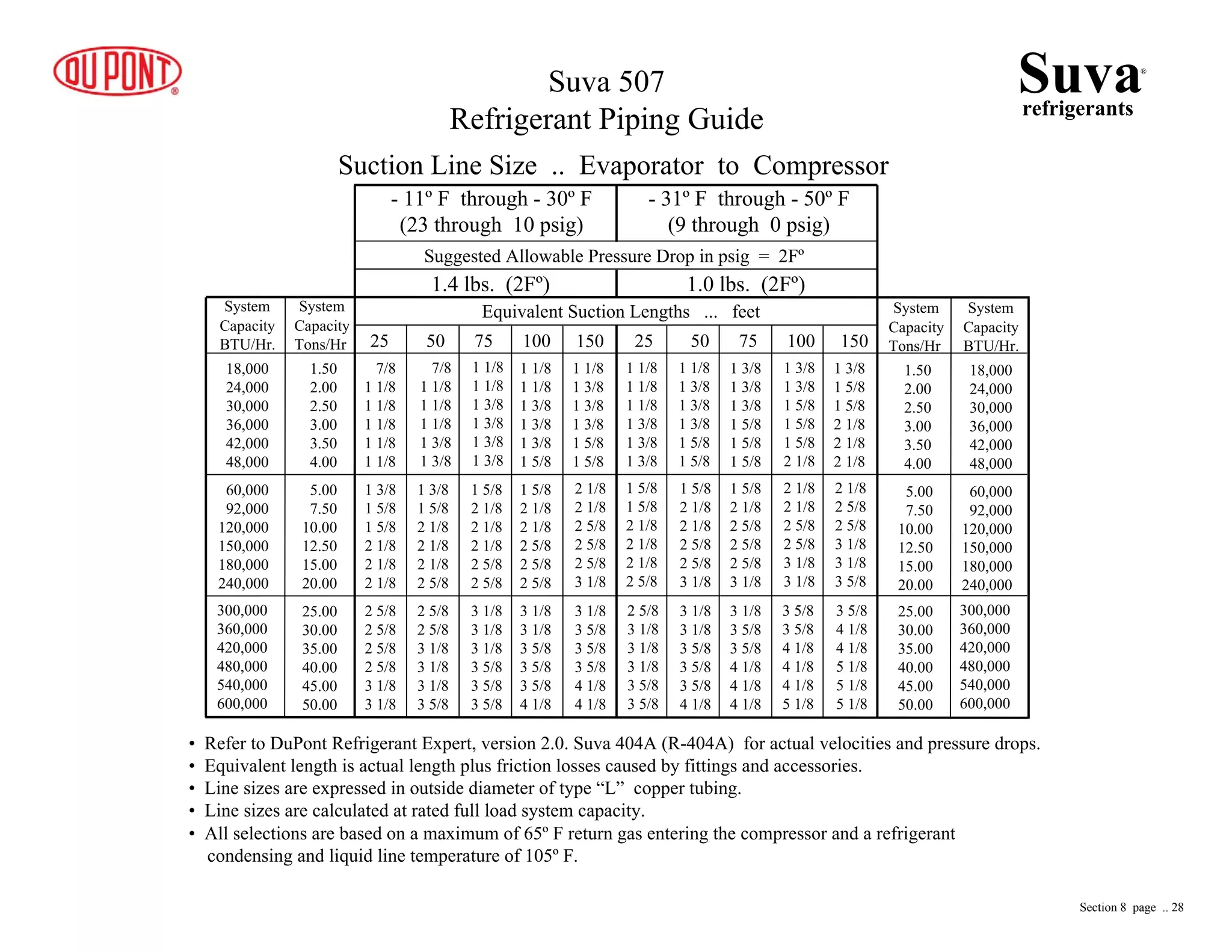 300,000
360,000
420,000
480,000
540,000
600,000
300,000
360,000
420,000
480,000
540,000
600,000
- 11º F through - 30º F
(23 through 10 psig)
- 31º F through - 50º F
(9 through 0 psig)
Suggested Allowable Pressure Drop in psig = 2Fº
1.4 lbs. (2Fº) 1.0 lbs. (2Fº)
Equivalent Suction Lengths ... feet
25 50 75 100 150 25 50 75 100 150
System
Capacity
BTU/Hr.
System
Capacity
BTU/Hr.
System
Capacity
Tons/Hr
System
Capacity
Tons/Hr
18,000
24,000
30,000
36,000
42,000
48,000
60,000
92,000
120,000
150,000
180,000
240,000
18,000
24,000
30,000
36,000
42,000
48,000
60,000
92,000
120,000
150,000
180,000
240,000
1.50
2.00
2.50
3.00
3.50
4.00
1.50
2.00
2.50
3.00
3.50
4.00
5.00
7.50
10.00
12.50
15.00
20.00
5.00
7.50
10.00
12.50
15.00
20.00
25.00
30.00
35.00
40.00
45.00
50.00
25.00
30.00
35.00
40.00
45.00
50.00
Suction Line Size .. Evaporator to Compressor
7/8
1 1/8
1 1/8
1 1/8
1 1/8
1 1/8
7/8
1 1/8
1 1/8
1 1/8
1 3/8
1 3/8
1 1/8
1 1/8
1 3/8
1 3/8
1 3/8
1 3/8
1 1/8
1 1/8
1 3/8
1 3/8
1 3/8
1 5/8
1 1/8
1 3/8
1 3/8
1 3/8
1 5/8
1 5/8
1 3/8
1 5/8
1 5/8
2 1/8
2 1/8
2 1/8
1 3/8
1 5/8
2 1/8
2 1/8
2 1/8
2 5/8
1 5/8
2 1/8
2 1/8
2 1/8
2 5/8
2 5/8
1 5/8
2 1/8
2 1/8
2 5/8
2 5/8
2 5/8
2 1/8
2 1/8
2 5/8
2 5/8
2 5/8
3 1/8
2 5/8
2 5/8
2 5/8
2 5/8
3 1/8
3 1/8
2 5/8
2 5/8
3 1/8
3 1/8
3 1/8
3 5/8
3 1/8
3 1/8
3 1/8
3 5/8
3 5/8
3 5/8
3 1/8
3 1/8
3 5/8
3 5/8
3 5/8
4 1/8
3 1/8
3 5/8
3 5/8
3 5/8
4 1/8
4 1/8
1 1/8
1 1/8
1 1/8
1 3/8
1 3/8
1 3/8
1 5/8
1 5/8
2 1/8
2 1/8
2 1/8
2 5/8
2 5/8
3 1/8
3 1/8
3 1/8
3 5/8
3 5/8
1 1/8
1 3/8
1 3/8
1 3/8
1 5/8
1 5/8
1 5/8
2 1/8
2 1/8
2 5/8
2 5/8
3 1/8
3 1/8
3 1/8
3 5/8
3 5/8
3 5/8
4 1/8
1 3/8
1 3/8
1 3/8
1 5/8
1 5/8
1 5/8
1 5/8
2 1/8
2 5/8
2 5/8
2 5/8
3 1/8
3 1/8
3 5/8
3 5/8
4 1/8
4 1/8
4 1/8
3 5/8
3 5/8
4 1/8
4 1/8
4 1/8
5 1/8
2 1/8
2 1/8
2 5/8
2 5/8
3 1/8
3 1/8
1 3/8
1 3/8
1 5/8
1 5/8
1 5/8
2 1/8
1 3/8
1 5/8
1 5/8
2 1/8
2 1/8
2 1/8
2 1/8
2 5/8
2 5/8
3 1/8
3 1/8
3 5/8
3 5/8
4 1/8
4 1/8
5 1/8
5 1/8
5 1/8
Suvarefrigerants
®
Suva 507
Refrigerant Piping Guide
• Refer to DuPont Refrigerant Expert, version 2.0. Suva 404A (R-404A) for actual velocities and pressure drops.
• Equivalent length is actual length plus friction losses caused by fittings and accessories.
• Line sizes are expressed in outside diameter of type “L” copper tubing.
• Line sizes are calculated at rated full load system capacity.
• All selections are based on a maximum of 65º F return gas entering the compressor and a refrigerant
condensing and liquid line temperature of 105º F.
Section 8 page .. 28
 