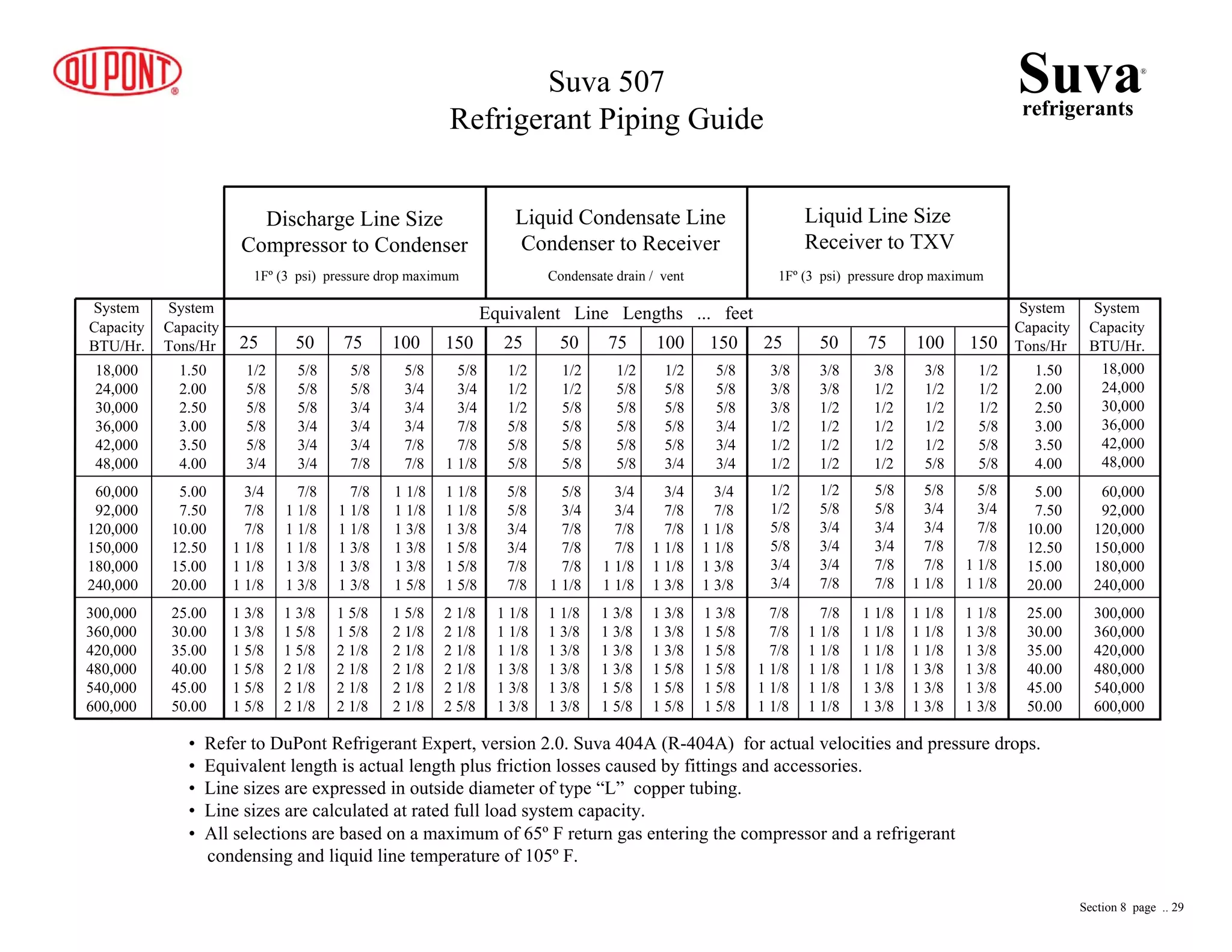 Equivalent Line Lengths ... feet
25 50 75 100 150 25 50 75 100 150 25 50 75 100 150
System
Capacity
BTU/Hr.
System
Capacity
BTU/Hr.
System
Capacity
Tons/Hr
System
Capacity
Tons/Hr
18,000
24,000
30,000
36,000
42,000
48,000
60,000
92,000
120,000
150,000
180,000
240,000
18,000
24,000
30,000
36,000
42,000
48,000
60,000
92,000
120,000
150,000
180,000
240,000
1.50
2.00
2.50
3.00
3.50
4.00
1.50
2.00
2.50
3.00
3.50
4.00
5.00
7.50
10.00
12.50
15.00
20.00
5.00
7.50
10.00
12.50
15.00
20.00
25.00
30.00
35.00
40.00
45.00
50.00
25.00
30.00
35.00
40.00
45.00
50.00
300,000
360,000
420,000
480,000
540,000
600,000
300,000
360,000
420,000
480,000
540,000
600,000
Suva 507
Refrigerant Piping Guide
• Refer to DuPont Refrigerant Expert, version 2.0. Suva 404A (R-404A) for actual velocities and pressure drops.
• Equivalent length is actual length plus friction losses caused by fittings and accessories.
• Line sizes are expressed in outside diameter of type “L” copper tubing.
• Line sizes are calculated at rated full load system capacity.
• All selections are based on a maximum of 65º F return gas entering the compressor and a refrigerant
condensing and liquid line temperature of 105º F.
Discharge Line Size
Compressor to Condenser
Liquid Condensate Line
Condenser to Receiver
Liquid Line Size
Receiver to TXV
1Fº (3 psi) pressure drop maximum Condensate drain / vent 1Fº (3 psi) pressure drop maximum
1/2
5/8
5/8
5/8
5/8
3/4
5/8
5/8
5/8
3/4
3/4
3/4
5/8
5/8
3/4
3/4
3/4
7/8
5/8
3/4
3/4
3/4
7/8
7/8
5/8
3/4
3/4
7/8
7/8
1 1/8
3/4
7/8
7/8
1 1/8
1 1/8
1 1/8
7/8
1 1/8
1 1/8
1 1/8
1 3/8
1 3/8
7/8
1 1/8
1 1/8
1 3/8
1 3/8
1 3/8
1 1/8
1 1/8
1 3/8
1 3/8
1 3/8
1 5/8
1 1/8
1 1/8
1 3/8
1 5/8
1 5/8
1 5/8
1 3/8
1 3/8
1 5/8
1 5/8
1 5/8
1 5/8
1 3/8
1 5/8
1 5/8
2 1/8
2 1/8
2 1/8
1 5/8
1 5/8
2 1/8
2 1/8
2 1/8
2 1/8
1 5/8
2 1/8
2 1/8
2 1/8
2 1/8
2 1/8
2 1/8
2 1/8
2 1/8
2 1/8
2 1/8
2 5/8
1/2
1/2
1/2
5/8
5/8
5/8
1/2
1/2
5/8
5/8
5/8
5/8
1/2
5/8
5/8
5/8
5/8
5/8
1/2
5/8
5/8
5/8
5/8
3/4
5/8
5/8
5/8
3/4
3/4
3/4
3/8
3/8
3/8
1/2
1/2
1/2
3/8
3/8
1/2
1/2
1/2
1/2
3/8
1/2
1/2
1/2
1/2
1/2
3/8
1/2
1/2
1/2
1/2
5/8
1/2
1/2
1/2
5/8
5/8
5/8
1/2
1/2
5/8
5/8
3/4
3/4
1/2
5/8
3/4
3/4
3/4
7/8
5/8
5/8
3/4
3/4
7/8
7/8
5/8
3/4
3/4
7/8
7/8
1 1/8
5/8
3/4
7/8
7/8
1 1/8
1 1/8
1 1/8
1 1/8
1 1/8
1 3/8
1 3/8
1 3/8
1 1/8
1 3/8
1 3/8
1 3/8
1 3/8
1 3/8
1 3/8
1 3/8
1 3/8
1 3/8
1 5/8
1 5/8
1 3/8
1 3/8
1 3/8
1 5/8
1 5/8
1 5/8
1 3/8
1 5/8
1 5/8
1 5/8
1 5/8
1 5/8
7/8
7/8
7/8
1 1/8
1 1/8
1 1/8
7/8
1 1/8
1 1/8
1 1/8
1 1/8
1 1/8
1 1/8
1 1/8
1 1/8
1 1/8
1 3/8
1 3/8
1 1/8
1 1/8
1 1/8
1 3/8
1 3/8
1 3/8
1 1/8
1 3/8
1 3/8
1 3/8
1 3/8
1 3/8
5/8
5/8
3/4
3/4
7/8
7/8
5/8
3/4
7/8
7/8
7/8
1 1/8
3/4
3/4
7/8
7/8
1 1/8
1 1/8
3/4
7/8
7/8
1 1/8
1 1/8
1 3/8
3/4
7/8
1 1/8
1 1/8
1 3/8
1 3/8
Suvarefrigerants
®
Section 8 page .. 29
 