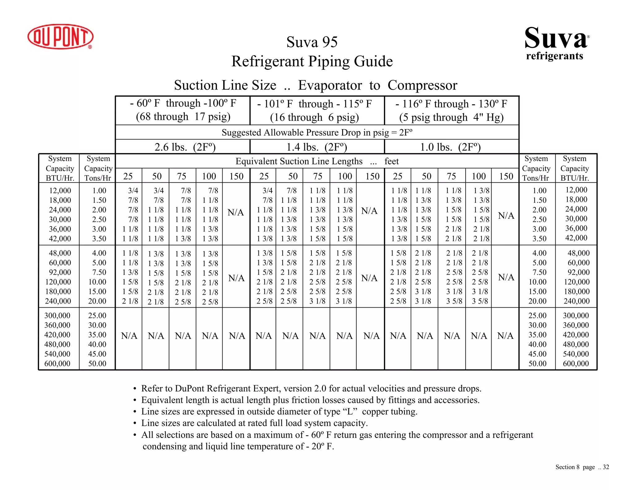 - 60º F through -100º F
(68 through 17 psig)
- 101º F through - 115º F
(16 through 6 psig)
- 116º F through - 130º F
(5 psig through 4" Hg)
Suggested Allowable Pressure Drop in psig = 2Fº
2.6 lbs. (2Fº) 1.4 lbs. (2Fº) 1.0 lbs. (2Fº)
Equivalent Suction Line Lengths ... feet
25 50 75 100 150 25 50 75 100 150
System
Capacity
BTU/Hr.
System
Capacity
BTU/Hr.
System
Capacity
Tons/Hr
System
Capacity
Tons/Hr
12,000
18,000
24,000
30,000
36,000
42,000
48,000
60,000
92,000
120,000
180,000
240,000
12,000
18,000
24,000
30,000
36,000
42,000
48,000
60,000
92,000
120,000
180,000
240,000
1.00
1.50
2.00
2.50
3.00
3.50
1.00
1.50
2.00
2.50
3.00
3.50
4.00
5.00
7.50
10.00
15.00
20.00
4.00
5.00
7.50
10.00
15.00
20.00
25.00
30.00
35.00
40.00
45.00
50.00
25.00
30.00
35.00
40.00
45.00
50.00
300,000
360,000
420,000
480,000
540,000
600,000
300,000
360,000
420,000
480,000
540,000
600,000
Suva 95
Refrigerant Piping Guide
• Refer to DuPont Refrigerant Expert, version 2.0 for actual velocities and pressure drops.
• Equivalent length is actual length plus friction losses caused by fittings and accessories.
• Line sizes are expressed in outside diameter of type “L” copper tubing.
• Line sizes are calculated at rated full load system capacity.
• All selections are based on a maximum of - 60º F return gas entering the compressor and a refrigerant
condensing and liquid line temperature of - 20º F.
Suction Line Size .. Evaporator to Compressor
1 1/8
1 1/8
1 1/8
1 3/8
1 3/8
1 3/8
1 1/8
1 3/8
1 3/8
1 5/8
1 5/8
1 5/8
1 1/8
1 3/8
1 5/8
1 5/8
2 1/8
2 1/8
1 3/8
1 3/8
1 5/8
1 5/8
2 1/8
2 1/8
1 5/8
1 5/8
2 1/8
2 1/8
2 5/8
2 5/8
2 1/8
2 1/8
2 1/8
2 5/8
3 1/8
3 1/8
2 1/8
2 1/8
2 5/8
2 5/8
3 1/8
3 5/8
2 1/8
2 1/8
2 5/8
2 5/8
3 1/8
3 5/8
N/A N/A N/A N/A
N/A
N/A
N/A
3/4
7/8
1 1/8
1 1/8
1 1/8
1 3/8
7/8
1 1/8
1 1/8
1 3/8
1 3/8
1 3/8
1 1/8
1 1/8
1 3/8
1 3/8
1 5/8
1 5/8
1 1/8
1 1/8
1 3/8
1 3/8
1 5/8
1 5/8
1 3/8
1 3/8
1 5/8
2 1/8
2 1/8
2 5/8
1 5/8
1 5/8
2 1/8
2 1/8
2 5/8
2 5/8
1 5/8
2 1/8
2 1/8
2 5/8
2 5/8
3 1/8
1 5/8
2 1/8
2 1/8
2 5/8
2 5/8
3 1/8
N/A N/A N/A N/A N/A
N/A
N/A
25 50 75 100 150
3/4
7/8
7/8
7/8
1 1/8
1 1/8
3/4
7/8
1 1/8
1 1/8
1 1/8
1 1/8
7/8
7/8
1 1/8
1 1/8
1 1/8
1 3/8
7/8
1 1/8
1 1/8
1 1/8
1 3/8
1 3/8
1 1/8
1 1/8
1 3/8
1 5/8
1 5/8
2 1/8
1 3/8
1 3/8
1 5/8
1 5/8
2 1/8
2 1/8
1 3/8
1 3/8
1 5/8
2 1/8
2 1/8
2 5/8
1 3/8
1 5/8
1 5/8
2 1/8
2 1/8
2 5/8
N/A N/A N/A N/A N/A
N/A
N/A
Suvarefrigerants
®
Section 8 page .. 32
 