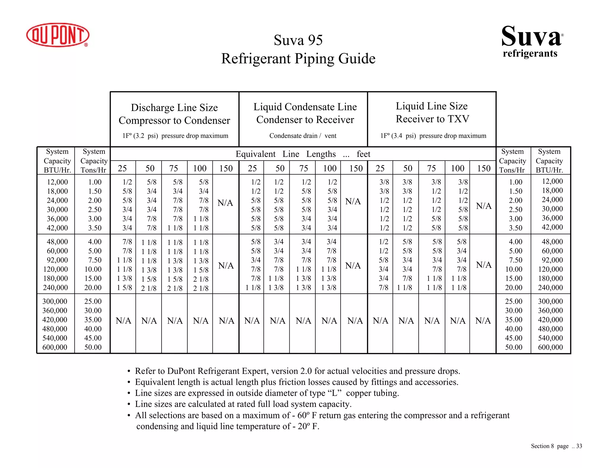 Equivalent Line Lengths ... feet
25 50 75 100 150 25 50 75 100 150
System
Capacity
BTU/Hr.
System
Capacity
BTU/Hr.
System
Capacity
Tons/Hr
System
Capacity
Tons/Hr
12,000
18,000
24,000
30,000
36,000
42,000
48,000
60,000
92,000
120,000
180,000
240,000
12,000
18,000
24,000
30,000
36,000
42,000
48,000
60,000
92,000
120,000
180,000
240,000
1.00
1.50
2.00
2.50
3.00
3.50
1.00
1.50
2.00
2.50
3.00
3.50
4.00
5.00
7.50
10.00
15.00
20.00
4.00
5.00
7.50
10.00
15.00
20.00
25.00
30.00
35.00
40.00
45.00
50.00
25.00
30.00
35.00
40.00
45.00
50.00
300,000
360,000
420,000
480,000
540,000
600,000
300,000
360,000
420,000
480,000
540,000
600,000
Discharge Line Size
Compressor to Condenser
Liquid Condensate Line
Condenser to Receiver
Liquid Line Size
Receiver to TXV
1Fº (3.2 psi) pressure drop maximum Condensate drain / vent 1Fº (3.4 psi) pressure drop maximum
3/8
3/8
1/2
1/2
1/2
1/2
3/8
3/8
1/2
1/2
1/2
1/2
3/8
1/2
1/2
1/2
5/8
5/8
3/8
1/2
1/2
5/8
5/8
5/8
1/2
1/2
5/8
3/4
3/4
7/8
5/8
5/8
3/4
3/4
7/8
1 1/8
5/8
5/8
3/4
7/8
1 1/8
1 1/8
5/8
3/4
3/4
7/8
1 1/8
1 1/8
N/A N/A N/A N/A
N/A
N/A
N/A
1/2
1/2
5/8
5/8
5/8
5/8
1/2
1/2
5/8
5/8
5/8
5/8
1/2
5/8
5/8
5/8
3/4
3/4
1/2
5/8
5/8
3/4
3/4
3/4
5/8
5/8
3/4
7/8
7/8
1 1/8
3/4
3/4
7/8
7/8
1 1/8
1 3/8
3/4
3/4
7/8
1 1/8
1 3/8
1 3/8
3/4
7/8
7/8
1 1/8
1 3/8
1 3/8
N/A N/A N/A N/A N/A
N/A
N/A
25 50 75 100 150
1/2
5/8
5/8
3/4
3/4
3/4
5/8
3/4
3/4
3/4
7/8
7/8
5/8
3/4
7/8
7/8
7/8
1 1/8
5/8
3/4
7/8
7/8
1 1/8
1 1/8
7/8
7/8
1 1/8
1 1/8
1 3/8
1 5/8
1 1/8
1 1/8
1 1/8
1 3/8
1 5/8
2 1/8
1 1/8
1 1/8
1 3/8
1 3/8
1 5/8
2 1/8
1 1/8
1 1/8
1 3/8
1 5/8
2 1/8
2 1/8
N/A N/A N/A N/A N/A
N/A
N/A
Suvarefrigerants
®
Suva 95
Refrigerant Piping Guide
• Refer to DuPont Refrigerant Expert, version 2.0 for actual velocities and pressure drops.
• Equivalent length is actual length plus friction losses caused by fittings and accessories.
• Line sizes are expressed in outside diameter of type “L” copper tubing.
• Line sizes are calculated at rated full load system capacity.
• All selections are based on a maximum of - 60º F return gas entering the compressor and a refrigerant
condensing and liquid line temperature of - 20º F.
Section 8 page .. 33
 