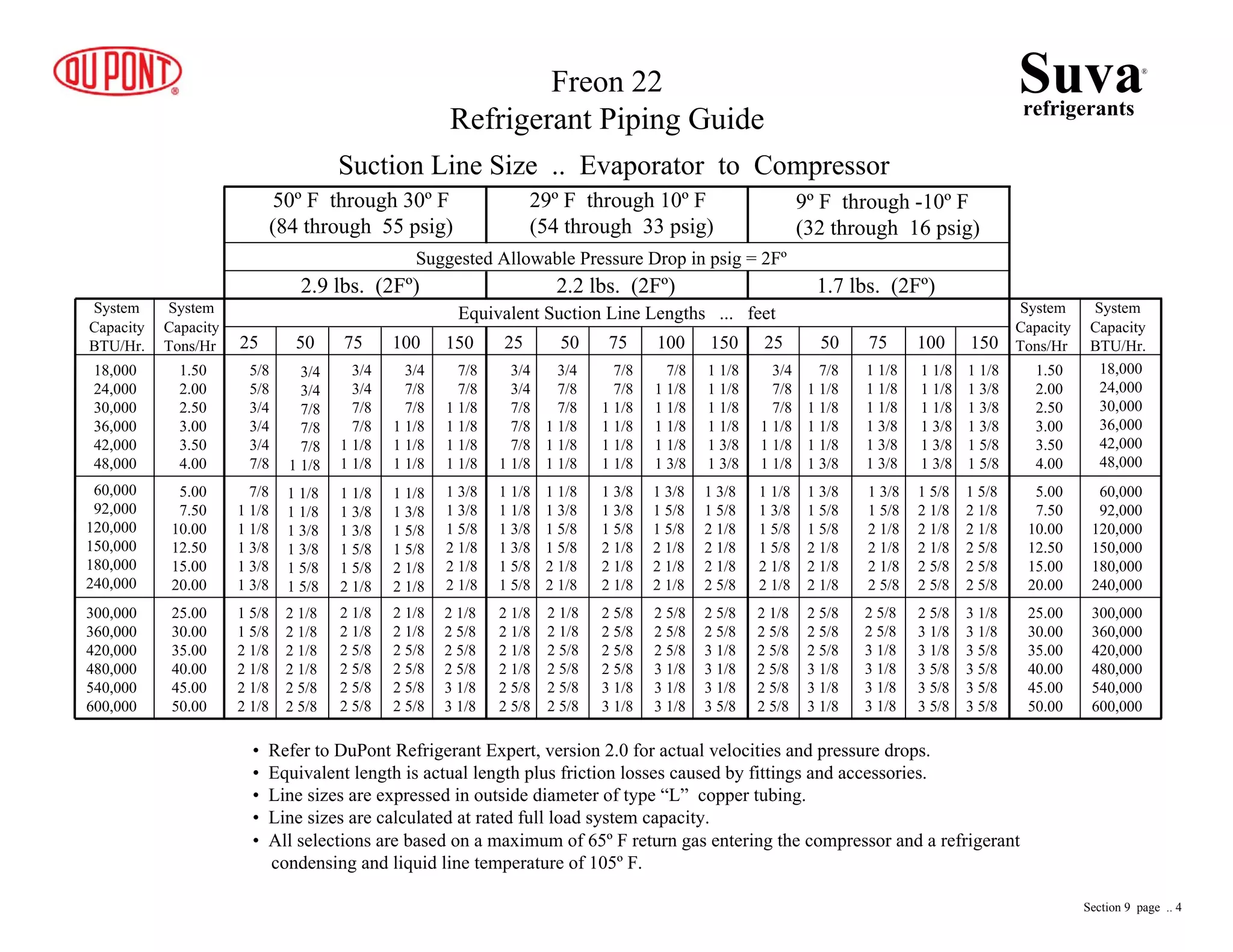 50º F through 30º F
(84 through 55 psig)
29º F through 10º F
(54 through 33 psig)
9º F through -10º F
(32 through 16 psig)
Suggested Allowable Pressure Drop in psig = 2Fº
2.9 lbs. (2Fº) 2.2 lbs. (2Fº) 1.7 lbs. (2Fº)
Equivalent Suction Line Lengths ... feet
25 50 75 100 150 25 50 75 100 150 25 50 75 100 150
System
Capacity
BTU/Hr.
System
Capacity
BTU/Hr.
System
Capacity
Tons/Hr
System
Capacity
Tons/Hr
18,000
24,000
30,000
36,000
42,000
48,000
60,000
92,000
120,000
150,000
180,000
240,000
18,000
24,000
30,000
36,000
42,000
48,000
60,000
92,000
120,000
150,000
180,000
240,000
1.50
2.00
2.50
3.00
3.50
4.00
1.50
2.00
2.50
3.00
3.50
4.00
5.00
7.50
10.00
12.50
15.00
20.00
5.00
7.50
10.00
12.50
15.00
20.00
25.00
30.00
35.00
40.00
45.00
50.00
25.00
30.00
35.00
40.00
45.00
50.00
300,000
360,000
420,000
480,000
540,000
600,000
300,000
360,000
420,000
480,000
540,000
600,000
Freon 22
Refrigerant Piping Guide
• Refer to DuPont Refrigerant Expert, version 2.0 for actual velocities and pressure drops.
• Equivalent length is actual length plus friction losses caused by fittings and accessories.
• Line sizes are expressed in outside diameter of type “L” copper tubing.
• Line sizes are calculated at rated full load system capacity.
• All selections are based on a maximum of 65º F return gas entering the compressor and a refrigerant
condensing and liquid line temperature of 105º F.
5/8
5/8
3/4
3/4
3/4
7/8
3/4
3/4
7/8
7/8
7/8
1 1/8
3/4
3/4
7/8
7/8
1 1/8
1 1/8
3/4
7/8
7/8
1 1/8
1 1/8
1 1/8
7/8
7/8
1 1/8
1 1/8
1 1/8
1 1/8
3/4
3/4
7/8
7/8
7/8
1 1/8
3/4
7/8
7/8
1 1/8
1 1/8
1 1/8
7/8
7/8
1 1/8
1 1/8
1 1/8
1 1/8
7/8
1 1/8
1 1/8
1 1/8
1 1/8
1 3/8
1 1/8
1 1/8
1 1/8
1 1/8
1 3/8
1 3/8
3/4
7/8
7/8
1 1/8
1 1/8
1 1/8
7/8
1 1/8
1 1/8
1 1/8
1 1/8
1 3/8
1 1/8
1 1/8
1 1/8
1 3/8
1 3/8
1 3/8
1 1/8
1 1/8
1 1/8
1 3/8
1 3/8
1 3/8
1 1/8
1 3/8
1 3/8
1 3/8
1 5/8
1 5/8
7/8
1 1/8
1 1/8
1 3/8
1 3/8
1 3/8
1 1/8
1 1/8
1 3/8
1 3/8
1 5/8
1 5/8
1 1/8
1 3/8
1 3/8
1 5/8
1 5/8
2 1/8
1 1/8
1 3/8
1 5/8
1 5/8
2 1/8
2 1/8
1 3/8
1 3/8
1 5/8
2 1/8
2 1/8
2 1/8
1 1/8
1 1/8
1 3/8
1 3/8
1 5/8
1 5/8
1 1/8
1 3/8
1 5/8
1 5/8
2 1/8
2 1/8
1 3/8
1 3/8
1 5/8
2 1/8
2 1/8
2 1/8
1 3/8
1 5/8
1 5/8
2 1/8
2 1/8
2 1/8
1 3/8
1 5/8
2 1/8
2 1/8
2 1/8
2 5/8
1 1/8
1 3/8
1 5/8
1 5/8
2 1/8
2 1/8
1 3/8
1 5/8
1 5/8
2 1/8
2 1/8
2 1/8
1 3/8
1 5/8
2 1/8
2 1/8
2 1/8
2 5/8
1 5/8
2 1/8
2 1/8
2 1/8
2 5/8
2 5/8
1 5/8
2 1/8
2 1/8
2 5/8
2 5/8
2 5/8
1 5/8
1 5/8
2 1/8
2 1/8
2 1/8
2 1/8
2 1/8
2 1/8
2 1/8
2 1/8
2 5/8
2 5/8
2 1/8
2 1/8
2 5/8
2 5/8
2 5/8
2 5/8
2 1/8
2 1/8
2 5/8
2 5/8
2 5/8
2 5/8
2 1/8
2 5/8
2 5/8
2 5/8
3 1/8
3 1/8
2 1/8
2 1/8
2 1/8
2 1/8
2 5/8
2 5/8
2 1/8
2 1/8
2 5/8
2 5/8
2 5/8
2 5/8
2 5/8
2 5/8
2 5/8
2 5/8
3 1/8
3 1/8
2 5/8
2 5/8
2 5/8
3 1/8
3 1/8
3 1/8
2 5/8
2 5/8
3 1/8
3 1/8
3 1/8
3 5/8
2 1/8
2 5/8
2 5/8
2 5/8
2 5/8
2 5/8
2 5/8
2 5/8
2 5/8
3 1/8
3 1/8
3 1/8
2 5/8
2 5/8
3 1/8
3 1/8
3 1/8
3 1/8
2 5/8
3 1/8
3 1/8
3 5/8
3 5/8
3 5/8
3 1/8
3 1/8
3 5/8
3 5/8
3 5/8
3 5/8
Suction Line Size .. Evaporator to Compressor
Suvarefrigerants
®
Section 9 page .. 4
 