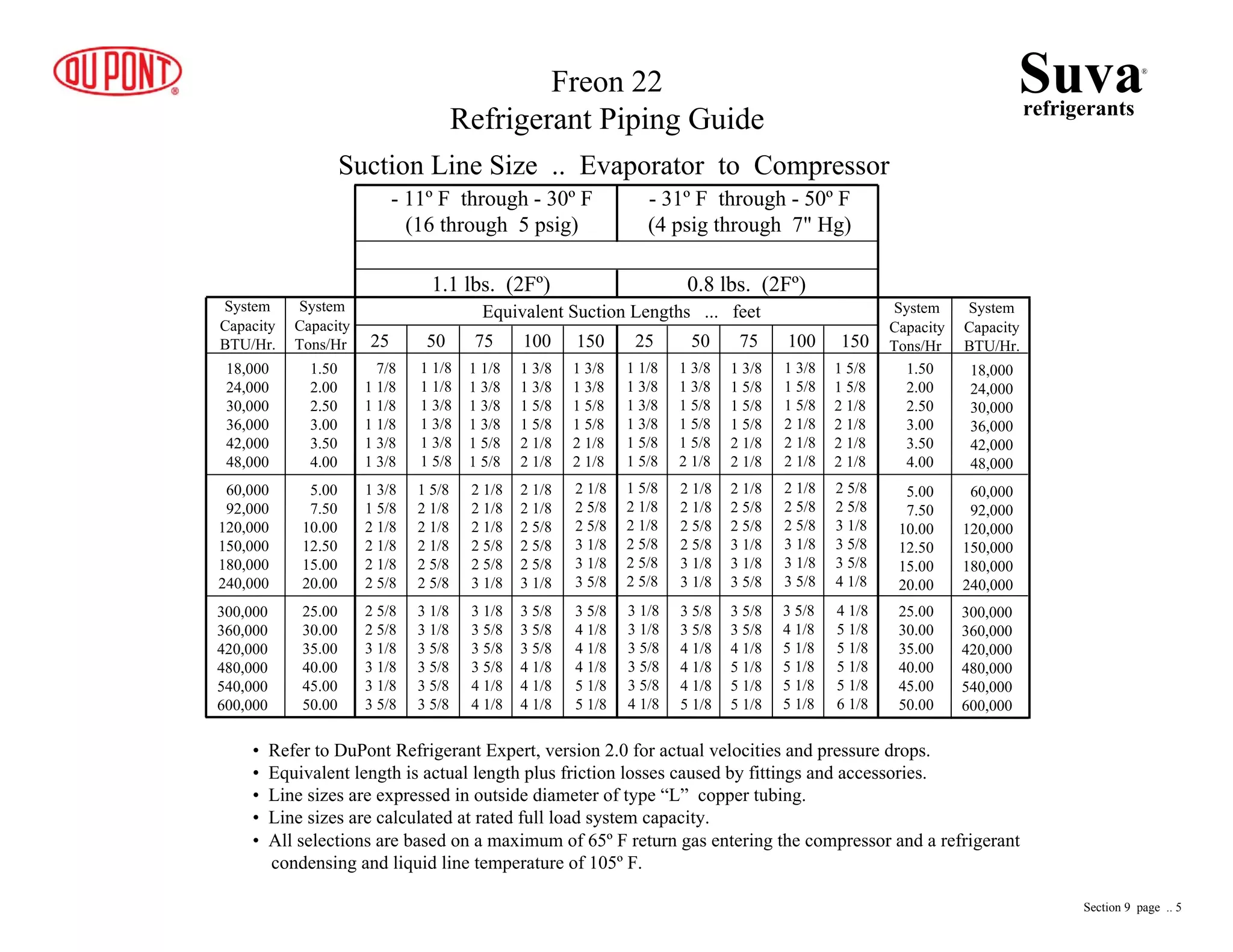 300,000
360,000
420,000
480,000
540,000
600,000
300,000
360,000
420,000
480,000
540,000
600,000
- 11º F through - 30º F
(16 through 5 psig)
- 31º F through - 50º F
(4 psig through 7" Hg)
1.1 lbs. (2Fº) 0.8 lbs. (2Fº)
Equivalent Suction Lengths ... feet
25 50 75 100 150 25 50 75 100 150
System
Capacity
BTU/Hr.
System
Capacity
BTU/Hr.
System
Capacity
Tons/Hr
System
Capacity
Tons/Hr
18,000
24,000
30,000
36,000
42,000
48,000
60,000
92,000
120,000
150,000
180,000
240,000
18,000
24,000
30,000
36,000
42,000
48,000
60,000
92,000
120,000
150,000
180,000
240,000
1.50
2.00
2.50
3.00
3.50
4.00
1.50
2.00
2.50
3.00
3.50
4.00
5.00
7.50
10.00
12.50
15.00
20.00
5.00
7.50
10.00
12.50
15.00
20.00
25.00
30.00
35.00
40.00
45.00
50.00
25.00
30.00
35.00
40.00
45.00
50.00
Suction Line Size .. Evaporator to Compressor
7/8
1 1/8
1 1/8
1 1/8
1 3/8
1 3/8
1 1/8
1 1/8
1 3/8
1 3/8
1 3/8
1 5/8
1 1/8
1 3/8
1 3/8
1 3/8
1 5/8
1 5/8
1 3/8
1 3/8
1 5/8
1 5/8
2 1/8
2 1/8
1 3/8
1 3/8
1 5/8
1 5/8
2 1/8
2 1/8
1 3/8
1 5/8
2 1/8
2 1/8
2 1/8
2 5/8
1 5/8
2 1/8
2 1/8
2 1/8
2 5/8
2 5/8
2 1/8
2 1/8
2 1/8
2 5/8
2 5/8
3 1/8
2 1/8
2 1/8
2 5/8
2 5/8
2 5/8
3 1/8
2 1/8
2 5/8
2 5/8
3 1/8
3 1/8
3 5/8
2 5/8
2 5/8
3 1/8
3 1/8
3 1/8
3 5/8
3 1/8
3 1/8
3 5/8
3 5/8
3 5/8
3 5/8
3 1/8
3 5/8
3 5/8
3 5/8
4 1/8
4 1/8
3 5/8
3 5/8
3 5/8
4 1/8
4 1/8
4 1/8
3 5/8
4 1/8
4 1/8
4 1/8
5 1/8
5 1/8
1 1/8
1 3/8
1 3/8
1 3/8
1 5/8
1 5/8
1 5/8
2 1/8
2 1/8
2 5/8
2 5/8
2 5/8
3 1/8
3 1/8
3 5/8
3 5/8
3 5/8
4 1/8
1 3/8
1 3/8
1 5/8
1 5/8
1 5/8
2 1/8
2 1/8
2 1/8
2 5/8
2 5/8
3 1/8
3 1/8
3 5/8
3 5/8
4 1/8
4 1/8
4 1/8
5 1/8
1 3/8
1 5/8
1 5/8
1 5/8
2 1/8
2 1/8
2 1/8
2 5/8
2 5/8
3 1/8
3 1/8
3 5/8
3 5/8
3 5/8
4 1/8
5 1/8
5 1/8
5 1/8
3 5/8
4 1/8
5 1/8
5 1/8
5 1/8
5 1/8
2 1/8
2 5/8
2 5/8
3 1/8
3 1/8
3 5/8
1 3/8
1 5/8
1 5/8
2 1/8
2 1/8
2 1/8
1 5/8
1 5/8
2 1/8
2 1/8
2 1/8
2 1/8
2 5/8
2 5/8
3 1/8
3 5/8
3 5/8
4 1/8
4 1/8
5 1/8
5 1/8
5 1/8
5 1/8
6 1/8
Suvarefrigerants
®
Freon 22
Refrigerant Piping Guide
• Refer to DuPont Refrigerant Expert, version 2.0 for actual velocities and pressure drops.
• Equivalent length is actual length plus friction losses caused by fittings and accessories.
• Line sizes are expressed in outside diameter of type “L” copper tubing.
• Line sizes are calculated at rated full load system capacity.
• All selections are based on a maximum of 65º F return gas entering the compressor and a refrigerant
condensing and liquid line temperature of 105º F.
Section 9 page .. 5
 