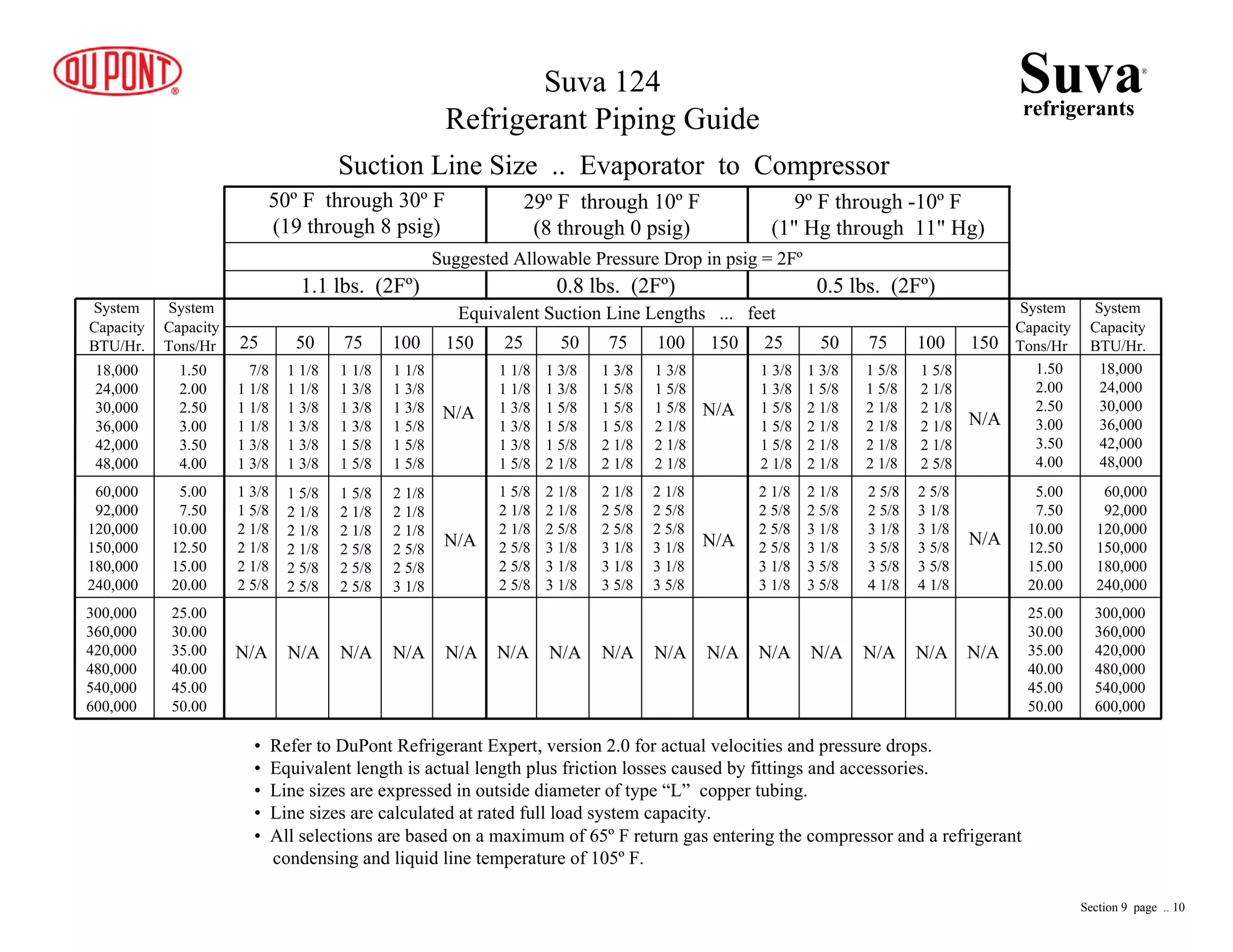 50º F through 30º F
(19 through 8 psig)
29º F through 10º F
(8 through 0 psig)
9º F through -10º F
(1" Hg through 11" Hg)
Suggested Allowable Pressure Drop in psig = 2Fº
1.1 lbs. (2Fº) 0.8 lbs. (2Fº) 0.5 lbs. (2Fº)
Equivalent Suction Line Lengths ... feet
25 50 75 100 150 25 50 75 100 150
System
Capacity
BTU/Hr.
System
Capacity
BTU/Hr.
System
Capacity
Tons/Hr
System
Capacity
Tons/Hr
18,000
24,000
30,000
36,000
42,000
48,000
60,000
92,000
120,000
150,000
180,000
240,000
18,000
24,000
30,000
36,000
42,000
48,000
60,000
92,000
120,000
150,000
180,000
240,000
1.50
2.00
2.50
3.00
3.50
4.00
5.00
7.50
10.00
12.50
15.00
20.00
25.00
30.00
35.00
40.00
45.00
50.00
25.00
30.00
35.00
40.00
45.00
50.00
300,000
360,000
420,000
480,000
540,000
600,000
300,000
360,000
420,000
480,000
540,000
600,000
Suva 124
Refrigerant Piping Guide
• Refer to DuPont Refrigerant Expert, version 2.0 for actual velocities and pressure drops.
• Equivalent length is actual length plus friction losses caused by fittings and accessories.
• Line sizes are expressed in outside diameter of type “L” copper tubing.
• Line sizes are calculated at rated full load system capacity.
• All selections are based on a maximum of 65º F return gas entering the compressor and a refrigerant
condensing and liquid line temperature of 105º F.
Suction Line Size .. Evaporator to Compressor
1 3/8
1 3/8
1 5/8
1 5/8
1 5/8
2 1/8
1 3/8
1 5/8
2 1/8
2 1/8
2 1/8
2 1/8
1 5/8
1 5/8
2 1/8
2 1/8
2 1/8
2 1/8
1 5/8
2 1/8
2 1/8
2 1/8
2 1/8
2 5/8
2 1/8
2 5/8
2 5/8
2 5/8
3 1/8
3 1/8
2 1/8
2 5/8
3 1/8
3 1/8
3 5/8
3 5/8
2 5/8
2 5/8
3 1/8
3 5/8
3 5/8
4 1/8
2 5/8
3 1/8
3 1/8
3 5/8
3 5/8
4 1/8
N/A N/A N/A N/A
N/A
N/A
N/A
1 1/8
1 1/8
1 3/8
1 3/8
1 3/8
1 5/8
1 3/8
1 3/8
1 5/8
1 5/8
1 5/8
2 1/8
1 3/8
1 5/8
1 5/8
1 5/8
2 1/8
2 1/8
1 3/8
1 5/8
1 5/8
2 1/8
2 1/8
2 1/8
1 5/8
2 1/8
2 1/8
2 5/8
2 5/8
2 5/8
2 1/8
2 1/8
2 5/8
3 1/8
3 1/8
3 1/8
2 1/8
2 5/8
2 5/8
3 1/8
3 1/8
3 5/8
2 1/8
2 5/8
2 5/8
3 1/8
3 1/8
3 5/8
N/A N/A N/A N/A N/A
N/A
N/A
25 50 75 100 150
7/8
1 1/8
1 1/8
1 1/8
1 3/8
1 3/8
1 1/8
1 1/8
1 3/8
1 3/8
1 3/8
1 3/8
1 1/8
1 3/8
1 3/8
1 3/8
1 5/8
1 5/8
1 1/8
1 3/8
1 3/8
1 5/8
1 5/8
1 5/8
1 3/8
1 5/8
2 1/8
2 1/8
2 1/8
2 5/8
1 5/8
2 1/8
2 1/8
2 1/8
2 5/8
2 5/8
1 5/8
2 1/8
2 1/8
2 5/8
2 5/8
2 5/8
2 1/8
2 1/8
2 1/8
2 5/8
2 5/8
3 1/8
N/A N/A N/A N/A N/A
N/A
N/A
Suvarefrigerants
®
5.00
7.50
10.00
12.50
15.00
20.00
1.50
2.00
2.50
3.00
3.50
4.00
Section 9 page .. 10
 