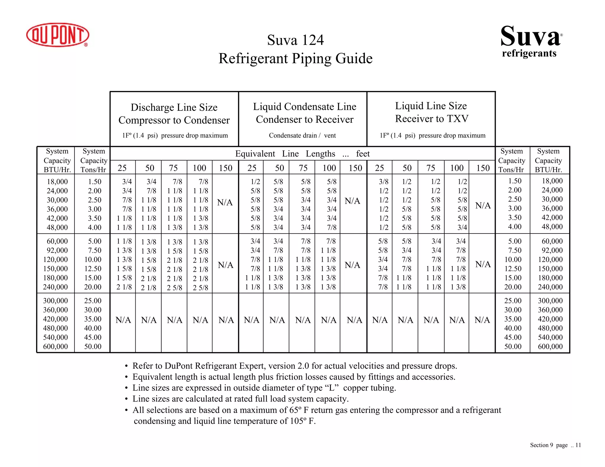 Equivalent Line Lengths ... feet
25 50 75 100 150 25 50 75 100 150
System
Capacity
BTU/Hr.
System
Capacity
BTU/Hr.
System
Capacity
Tons/Hr
System
Capacity
Tons/Hr
25.00
30.00
35.00
40.00
45.00
50.00
25.00
30.00
35.00
40.00
45.00
50.00
300,000
360,000
420,000
480,000
540,000
600,000
300,000
360,000
420,000
480,000
540,000
600,000
Discharge Line Size
Compressor to Condenser
Liquid Condensate Line
Condenser to Receiver
Liquid Line Size
Receiver to TXV
1Fº (1.4 psi) pressure drop maximum Condensate drain / vent 1Fº (1.4 psi) pressure drop maximum
3/8
1/2
1/2
1/2
1/2
1/2
1/2
1/2
1/2
5/8
5/8
5/8
1/2
1/2
5/8
5/8
5/8
5/8
1/2
1/2
5/8
5/8
5/8
3/4
5/8
5/8
3/4
3/4
7/8
7/8
5/8
3/4
7/8
7/8
1 1/8
1 1/8
3/4
3/4
7/8
1 1/8
1 1/8
1 1/8
3/4
7/8
7/8
1 1/8
1 1/8
1 3/8
N/A N/A N/A N/A
N/A
N/A
N/A
1/2
5/8
5/8
5/8
5/8
5/8
5/8
5/8
5/8
3/4
3/4
3/4
5/8
5/8
3/4
3/4
3/4
3/4
5/8
5/8
3/4
3/4
3/4
7/8
3/4
3/4
7/8
7/8
1 1/8
1 1/8
3/4
7/8
1 1/8
1 1/8
1 3/8
1 3/8
7/8
7/8
1 1/8
1 3/8
1 3/8
1 3/8
7/8
1 1/8
1 1/8
1 3/8
1 3/8
1 3/8
N/A N/A N/A N/A N/A
N/A
N/A
25 50 75 100 150
3/4
3/4
7/8
7/8
1 1/8
1 1/8
3/4
7/8
1 1/8
1 1/8
1 1/8
1 1/8
7/8
1 1/8
1 1/8
1 1/8
1 1/8
1 3/8
7/8
1 1/8
1 1/8
1 1/8
1 3/8
1 3/8
1 1/8
1 3/8
1 3/8
1 5/8
1 5/8
2 1/8
1 3/8
1 3/8
1 5/8
1 5/8
2 1/8
2 1/8
1 3/8
1 5/8
2 1/8
2 1/8
2 1/8
2 5/8
1 3/8
1 5/8
2 1/8
2 1/8
2 1/8
2 5/8
N/A N/A N/A N/A N/A
N/A
N/A
Suvarefrigerants
®
18,000
24,000
30,000
36,000
42,000
48,000
60,000
92,000
120,000
150,000
180,000
240,000
5.00
7.50
10.00
12.50
15.00
20.00
1.50
2.00
2.50
3.00
3.50
4.00
18,000
24,000
30,000
36,000
42,000
48,000
60,000
92,000
120,000
150,000
180,000
240,000
1.50
2.00
2.50
3.00
3.50
4.00
5.00
7.50
10.00
12.50
15.00
20.00
Suva 124
Refrigerant Piping Guide
• Refer to DuPont Refrigerant Expert, version 2.0 for actual velocities and pressure drops.
• Equivalent length is actual length plus friction losses caused by fittings and accessories.
• Line sizes are expressed in outside diameter of type “L” copper tubing.
• Line sizes are calculated at rated full load system capacity.
• All selections are based on a maximum of 65º F return gas entering the compressor and a refrigerant
condensing and liquid line temperature of 105º F.
Section 9 page .. 11
 