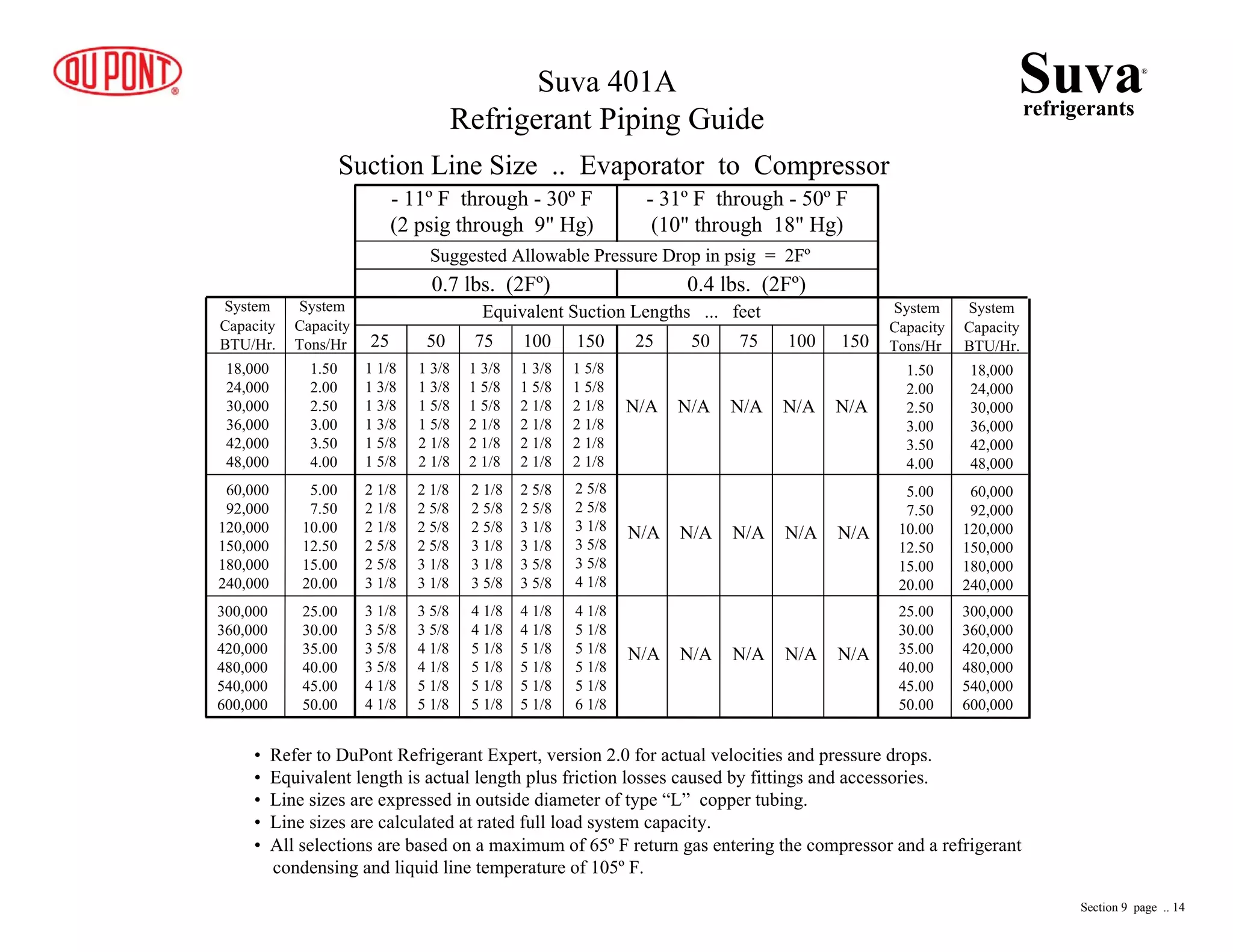 300,000
360,000
420,000
480,000
540,000
600,000
300,000
360,000
420,000
480,000
540,000
600,000
- 11º F through - 30º F
(2 psig through 9" Hg)
- 31º F through - 50º F
(10" through 18" Hg)
Suggested Allowable Pressure Drop in psig = 2Fº
0.7 lbs. (2Fº) 0.4 lbs. (2Fº)
Equivalent Suction Lengths ... feet
25 50 75 100 150 25 50 75 100 150
System
Capacity
BTU/Hr.
System
Capacity
BTU/Hr.
System
Capacity
Tons/Hr
System
Capacity
Tons/Hr
18,000
24,000
30,000
36,000
42,000
48,000
60,000
92,000
120,000
150,000
180,000
240,000
18,000
24,000
30,000
36,000
42,000
48,000
60,000
92,000
120,000
150,000
180,000
240,000
1.50
2.00
2.50
3.00
3.50
4.00
1.50
2.00
2.50
3.00
3.50
4.00
5.00
7.50
10.00
12.50
15.00
20.00
5.00
7.50
10.00
12.50
15.00
20.00
25.00
30.00
35.00
40.00
45.00
50.00
25.00
30.00
35.00
40.00
45.00
50.00
Suction Line Size .. Evaporator to Compressor
1 1/8
1 3/8
1 3/8
1 3/8
1 5/8
1 5/8
1 3/8
1 3/8
1 5/8
1 5/8
2 1/8
2 1/8
1 3/8
1 5/8
1 5/8
2 1/8
2 1/8
2 1/8
1 3/8
1 5/8
2 1/8
2 1/8
2 1/8
2 1/8
1 5/8
1 5/8
2 1/8
2 1/8
2 1/8
2 1/8
2 1/8
2 1/8
2 1/8
2 5/8
2 5/8
3 1/8
2 1/8
2 5/8
2 5/8
2 5/8
3 1/8
3 1/8
2 1/8
2 5/8
2 5/8
3 1/8
3 1/8
3 5/8
2 5/8
2 5/8
3 1/8
3 1/8
3 5/8
3 5/8
2 5/8
2 5/8
3 1/8
3 5/8
3 5/8
4 1/8
3 1/8
3 5/8
3 5/8
3 5/8
4 1/8
4 1/8
3 5/8
3 5/8
4 1/8
4 1/8
5 1/8
5 1/8
4 1/8
4 1/8
5 1/8
5 1/8
5 1/8
5 1/8
4 1/8
4 1/8
5 1/8
5 1/8
5 1/8
5 1/8
4 1/8
5 1/8
5 1/8
5 1/8
5 1/8
6 1/8
N/A N/A N/A N/A N/A
N/A N/A N/A N/A N/A
N/A N/A N/A N/A N/A
Suvarefrigerants
®
Suva 401A
Refrigerant Piping Guide
• Refer to DuPont Refrigerant Expert, version 2.0 for actual velocities and pressure drops.
• Equivalent length is actual length plus friction losses caused by fittings and accessories.
• Line sizes are expressed in outside diameter of type “L” copper tubing.
• Line sizes are calculated at rated full load system capacity.
• All selections are based on a maximum of 65º F return gas entering the compressor and a refrigerant
condensing and liquid line temperature of 105º F.
Section 9 page .. 14
 