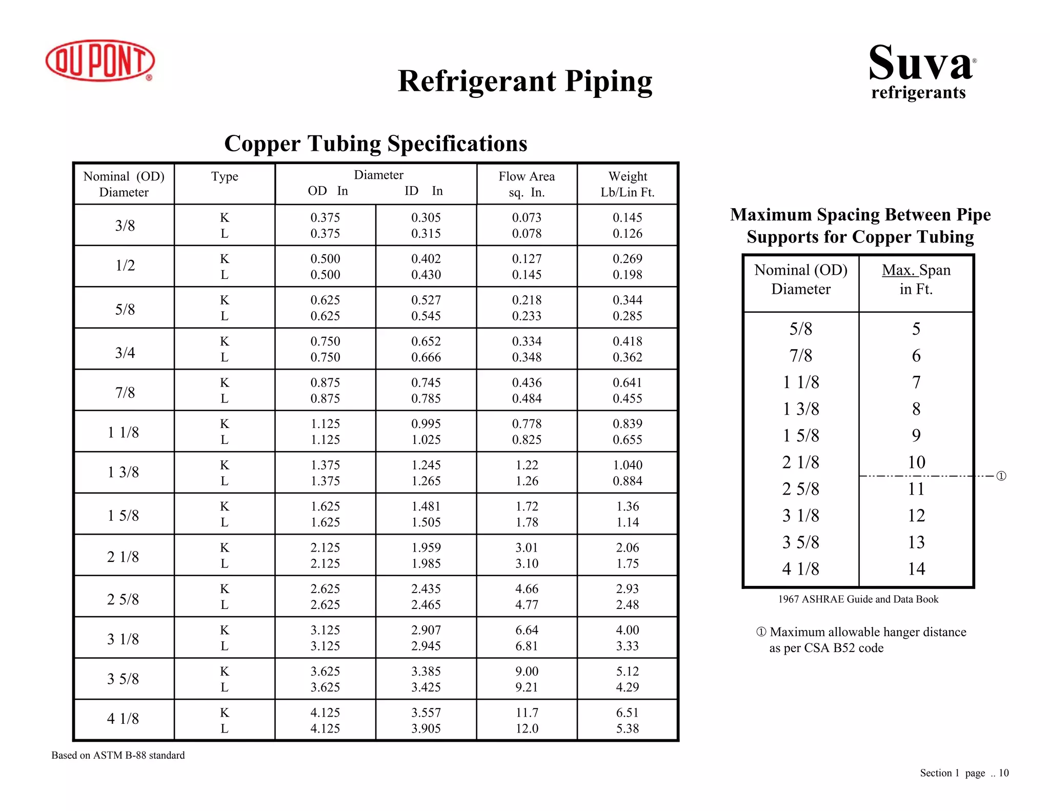 6.51
5.38
11.7
12.0
3.557
3.905
4.125
4.125
K
L
5.12
4.29
9.00
9.21
3.385
3.425
3.625
3.625
K
L
4.00
3.33
6.64
6.81
2.907
2.945
3.125
3.125
K
L
2.93
2.48
4.66
4.77
2.435
2.465
2.625
2.625
K
L
2.06
1.75
3.01
3.10
1.959
1.985
2.125
2.125
K
L
1.36
1.14
1.72
1.78
1.481
1.505
1.625
1.625
K
L
1.040
0.884
1.22
1.26
1.245
1.265
1.375
1.375
K
L
0.839
0.655
0.778
0.825
0.995
1.025
1.125
1.125
K
L
0.641
0.455
0.436
0.484
0.745
0.785
0.875
0.875
K
L
0.418
0.362
0.334
0.348
0.652
0.666
0.750
0.750
K
L
0.344
0.285
0.218
0.233
0.527
0.545
0.625
0.625
K
L
0.269
0.198
0.127
0.145
0.402
0.430
0.500
0.500
K
L
0.145
0.126
0.073
0.078
0.305
0.315
0.375
0.375
K
L
Weight
Lb/Lin Ft.
Flow Area
sq. In.
TypeNominal (OD)
Diameter
3/8
1/2
5/8
3/4
7/8
1 1/8
1 3/8
1 5/8
2 1/8
2 5/8
3 1/8
3 5/8
4 1/8
Diameter
OD In ID In
Based on ASTM B-88 standard
Refrigerant Piping
Copper Tubing Specifications
Suvarefrigerants
®
Section 1 page .. 10
5
6
7
8
9
10
11
12
13
14
5/8
7/8
1 1/8
1 3/8
1 5/8
2 1/8
2 5/8
3 1/8
3 5/8
4 1/8
Max. Span
in Ft.
Nominal (OD)
Diameter
Maximum Spacing Between Pipe
Supports for Copper Tubing
1967 ASHRAE Guide and Data Book
Maximum allowable hanger distance
as per CSA B52 code
 