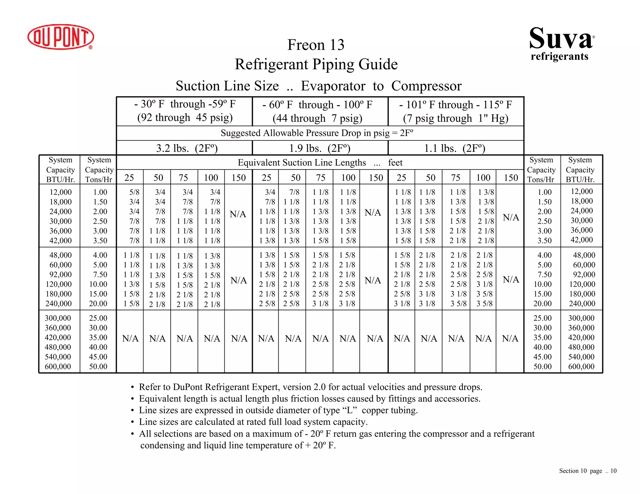 - 30º F through -59º F
(92 through 45 psig)
- 60º F through - 100º F
(44 through 7 psig)
- 101º F through - 115º F
(7 psig through 1" Hg)
Suggested Allowable Pressure Drop in psig = 2Fº
3.2 lbs. (2Fº) 1.9 lbs. (2Fº) 1.1 lbs. (2Fº)
Equivalent Suction Line Lengths ... feet
25 50 75 100 150 25 50 75 100 150
System
Capacity
BTU/Hr.
System
Capacity
BTU/Hr.
System
Capacity
Tons/Hr
System
Capacity
Tons/Hr
12,000
18,000
24,000
30,000
36,000
42,000
48,000
60,000
92,000
120,000
180,000
240,000
12,000
18,000
24,000
30,000
36,000
42,000
48,000
60,000
92,000
120,000
180,000
240,000
1.00
1.50
2.00
2.50
3.00
3.50
1.00
1.50
2.00
2.50
3.00
3.50
4.00
5.00
7.50
10.00
15.00
20.00
4.00
5.00
7.50
10.00
15.00
20.00
25.00
30.00
35.00
40.00
45.00
50.00
25.00
30.00
35.00
40.00
45.00
50.00
300,000
360,000
420,000
480,000
540,000
600,000
300,000
360,000
420,000
480,000
540,000
600,000
Freon 13
Refrigerant Piping Guide
• Refer to DuPont Refrigerant Expert, version 2.0 for actual velocities and pressure drops.
• Equivalent length is actual length plus friction losses caused by fittings and accessories.
• Line sizes are expressed in outside diameter of type “L” copper tubing.
• Line sizes are calculated at rated full load system capacity.
• All selections are based on a maximum of - 20º F return gas entering the compressor and a refrigerant
condensing and liquid line temperature of + 20º F.
Suction Line Size .. Evaporator to Compressor
1 1/8
1 1/8
1 3/8
1 3/8
1 3/8
1 5/8
1 1/8
1 3/8
1 3/8
1 5/8
1 5/8
1 5/8
1 1/8
1 3/8
1 5/8
1 5/8
2 1/8
2 1/8
1 3/8
1 3/8
1 5/8
2 1/8
2 1/8
2 1/8
1 5/8
1 5/8
2 1/8
2 1/8
2 5/8
3 1/8
2 1/8
2 1/8
2 1/8
2 5/8
3 1/8
3 1/8
2 1/8
2 1/8
2 5/8
2 5/8
3 1/8
3 5/8
2 1/8
2 1/8
2 5/8
3 1/8
3 5/8
3 5/8
N/A N/A N/A N/A
N/A
N/A
N/A
3/4
7/8
1 1/8
1 1/8
1 1/8
1 3/8
7/8
1 1/8
1 1/8
1 3/8
1 3/8
1 3/8
1 1/8
1 1/8
1 3/8
1 3/8
1 3/8
1 5/8
1 1/8
1 1/8
1 3/8
1 3/8
1 5/8
1 5/8
1 3/8
1 3/8
1 5/8
2 1/8
2 1/8
2 5/8
1 5/8
1 5/8
2 1/8
2 1/8
2 5/8
2 5/8
1 5/8
2 1/8
2 1/8
2 5/8
2 5/8
3 1/8
1 5/8
2 1/8
2 1/8
2 5/8
2 5/8
3 1/8
N/A N/A N/A N/A N/A
N/A
N/A
25 50 75 100 150
5/8
3/4
3/4
7/8
7/8
7/8
3/4
3/4
7/8
7/8
1 1/8
1 1/8
3/4
7/8
7/8
1 1/8
1 1/8
1 1/8
3/4
7/8
1 1/8
1 1/8
1 1/8
1 1/8
1 1/8
1 1/8
1 1/8
1 3/8
1 5/8
1 5/8
1 1/8
1 1/8
1 3/8
1 5/8
2 1/8
2 1/8
1 1/8
1 3/8
1 5/8
1 5/8
2 1/8
2 1/8
1 3/8
1 3/8
1 5/8
2 1/8
2 1/8
2 1/8
N/A N/A N/A N/A N/A
N/A
N/A
Suvarefrigerants
®
Section 10 page .. 10
 