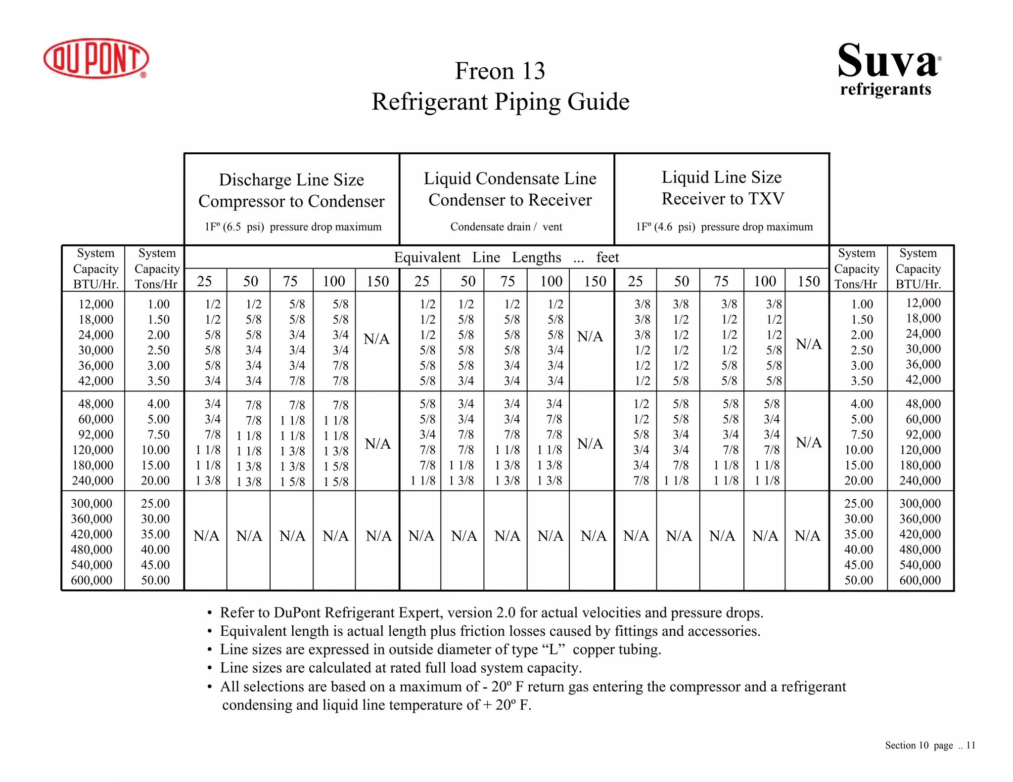 Equivalent Line Lengths ... feet
25 50 75 100 150 25 50 75 100 150
System
Capacity
BTU/Hr.
System
Capacity
BTU/Hr.
System
Capacity
Tons/Hr
System
Capacity
Tons/Hr
12,000
18,000
24,000
30,000
36,000
42,000
48,000
60,000
92,000
120,000
180,000
240,000
12,000
18,000
24,000
30,000
36,000
42,000
48,000
60,000
92,000
120,000
180,000
240,000
1.00
1.50
2.00
2.50
3.00
3.50
1.00
1.50
2.00
2.50
3.00
3.50
4.00
5.00
7.50
10.00
15.00
20.00
4.00
5.00
7.50
10.00
15.00
20.00
25.00
30.00
35.00
40.00
45.00
50.00
25.00
30.00
35.00
40.00
45.00
50.00
300,000
360,000
420,000
480,000
540,000
600,000
300,000
360,000
420,000
480,000
540,000
600,000
Discharge Line Size
Compressor to Condenser
Liquid Condensate Line
Condenser to Receiver
Liquid Line Size
Receiver to TXV
1Fº (6.5 psi) pressure drop maximum Condensate drain / vent 1Fº (4.6 psi) pressure drop maximum
3/8
3/8
3/8
1/2
1/2
1/2
3/8
1/2
1/2
1/2
1/2
5/8
3/8
1/2
1/2
1/2
5/8
5/8
3/8
1/2
1/2
5/8
5/8
5/8
1/2
1/2
5/8
3/4
3/4
7/8
5/8
5/8
3/4
3/4
7/8
1 1/8
5/8
5/8
3/4
7/8
1 1/8
1 1/8
5/8
3/4
3/4
7/8
1 1/8
1 1/8
N/A N/A N/A N/A
N/A
N/A
N/A
1/2
1/2
1/2
5/8
5/8
5/8
1/2
5/8
5/8
5/8
5/8
3/4
1/2
5/8
5/8
5/8
3/4
3/4
1/2
5/8
5/8
3/4
3/4
3/4
5/8
5/8
3/4
7/8
7/8
1 1/8
3/4
3/4
7/8
7/8
1 1/8
1 3/8
3/4
3/4
7/8
1 1/8
1 3/8
1 3/8
3/4
7/8
7/8
1 1/8
1 3/8
1 3/8
N/A N/A N/A N/A N/A
N/A
N/A
25 50 75 100 150
1/2
1/2
5/8
5/8
5/8
3/4
1/2
5/8
5/8
3/4
3/4
3/4
5/8
5/8
3/4
3/4
3/4
7/8
5/8
5/8
3/4
3/4
7/8
7/8
3/4
3/4
7/8
1 1/8
1 1/8
1 3/8
7/8
7/8
1 1/8
1 1/8
1 3/8
1 3/8
7/8
1 1/8
1 1/8
1 3/8
1 3/8
1 5/8
7/8
1 1/8
1 1/8
1 3/8
1 5/8
1 5/8
N/A N/A N/A N/A N/A
N/A
N/A
Suvarefrigerants
®
Freon 13
Refrigerant Piping Guide
• Refer to DuPont Refrigerant Expert, version 2.0 for actual velocities and pressure drops.
• Equivalent length is actual length plus friction losses caused by fittings and accessories.
• Line sizes are expressed in outside diameter of type “L” copper tubing.
• Line sizes are calculated at rated full load system capacity.
• All selections are based on a maximum of - 20º F return gas entering the compressor and a refrigerant
condensing and liquid line temperature of + 20º F.
Section 10 page .. 11
 