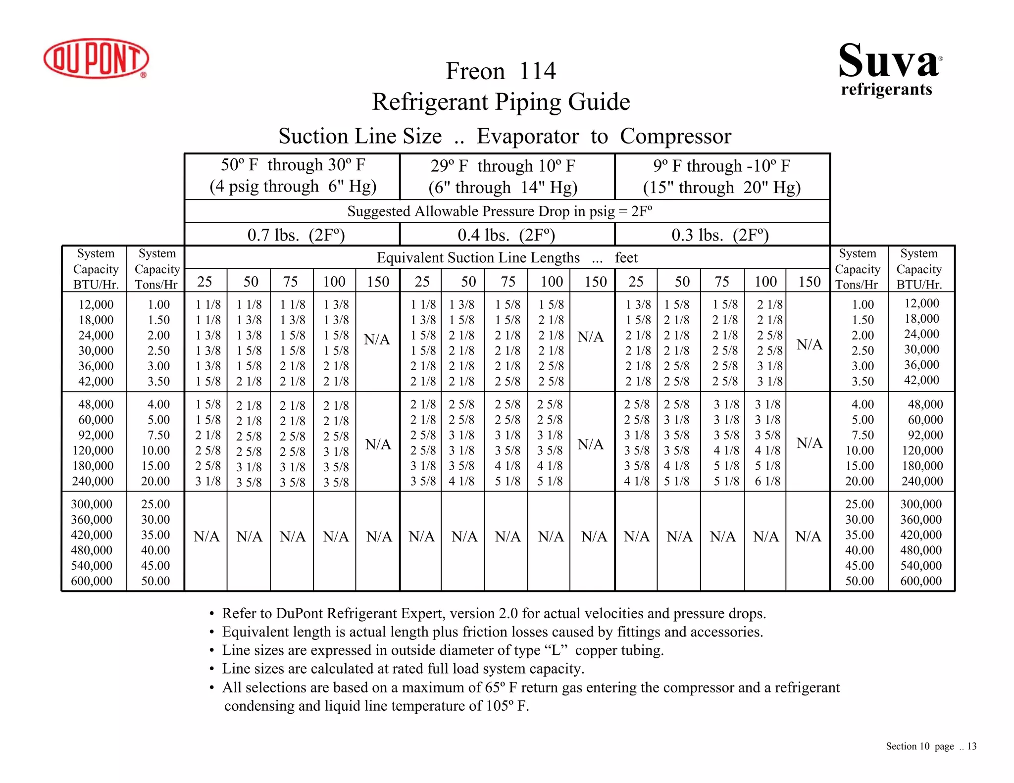 50º F through 30º F
(4 psig through 6" Hg)
29º F through 10º F
(6" through 14" Hg)
9º F through -10º F
(15" through 20" Hg)
Suggested Allowable Pressure Drop in psig = 2Fº
0.7 lbs. (2Fº) 0.4 lbs. (2Fº) 0.3 lbs. (2Fº)
Equivalent Suction Line Lengths ... feet
25 50 75 100 150 25 50 75 100 150
System
Capacity
BTU/Hr.
System
Capacity
BTU/Hr.
System
Capacity
Tons/Hr
System
Capacity
Tons/Hr
12,000
18,000
24,000
30,000
36,000
42,000
48,000
60,000
92,000
120,000
180,000
240,000
12,000
18,000
24,000
30,000
36,000
42,000
48,000
60,000
92,000
120,000
180,000
240,000
1.00
1.50
2.00
2.50
3.00
3.50
1.00
1.50
2.00
2.50
3.00
3.50
4.00
5.00
7.50
10.00
15.00
20.00
4.00
5.00
7.50
10.00
15.00
20.00
25.00
30.00
35.00
40.00
45.00
50.00
25.00
30.00
35.00
40.00
45.00
50.00
300,000
360,000
420,000
480,000
540,000
600,000
300,000
360,000
420,000
480,000
540,000
600,000
Suction Line Size .. Evaporator to Compressor
1 3/8
1 5/8
2 1/8
2 1/8
2 1/8
2 1/8
1 5/8
2 1/8
2 1/8
2 1/8
2 5/8
2 5/8
1 5/8
2 1/8
2 1/8
2 5/8
2 5/8
2 5/8
2 1/8
2 1/8
2 5/8
2 5/8
3 1/8
3 1/8
2 5/8
2 5/8
3 1/8
3 5/8
3 5/8
4 1/8
2 5/8
3 1/8
3 5/8
3 5/8
4 1/8
5 1/8
3 1/8
3 1/8
3 5/8
4 1/8
5 1/8
5 1/8
3 1/8
3 1/8
3 5/8
4 1/8
5 1/8
6 1/8
N/A N/A N/A N/A
N/A
N/A
N/A
1 1/8
1 3/8
1 5/8
1 5/8
2 1/8
2 1/8
1 3/8
1 5/8
2 1/8
2 1/8
2 1/8
2 1/8
1 5/8
1 5/8
2 1/8
2 1/8
2 1/8
2 5/8
1 5/8
2 1/8
2 1/8
2 1/8
2 5/8
2 5/8
2 1/8
2 1/8
2 5/8
2 5/8
3 1/8
3 5/8
2 5/8
2 5/8
3 1/8
3 1/8
3 5/8
4 1/8
2 5/8
2 5/8
3 1/8
3 5/8
4 1/8
5 1/8
2 5/8
2 5/8
3 1/8
3 5/8
4 1/8
5 1/8
N/A N/A N/A N/A N/A
N/A
N/A
25 50 75 100 150
1 1/8
1 1/8
1 3/8
1 3/8
1 3/8
1 5/8
1 1/8
1 3/8
1 3/8
1 5/8
1 5/8
2 1/8
1 1/8
1 3/8
1 5/8
1 5/8
2 1/8
2 1/8
1 3/8
1 3/8
1 5/8
1 5/8
2 1/8
2 1/8
1 5/8
1 5/8
2 1/8
2 5/8
2 5/8
3 1/8
2 1/8
2 1/8
2 5/8
2 5/8
3 1/8
3 5/8
2 1/8
2 1/8
2 5/8
2 5/8
3 1/8
3 5/8
2 1/8
2 1/8
2 5/8
3 1/8
3 5/8
3 5/8
N/A N/A N/A N/A N/A
N/A
N/A
Suvarefrigerants
®
Freon 114
Refrigerant Piping Guide
• Refer to DuPont Refrigerant Expert, version 2.0 for actual velocities and pressure drops.
• Equivalent length is actual length plus friction losses caused by fittings and accessories.
• Line sizes are expressed in outside diameter of type “L” copper tubing.
• Line sizes are calculated at rated full load system capacity.
• All selections are based on a maximum of 65º F return gas entering the compressor and a refrigerant
condensing and liquid line temperature of 105º F.
Section 10 page .. 13
 