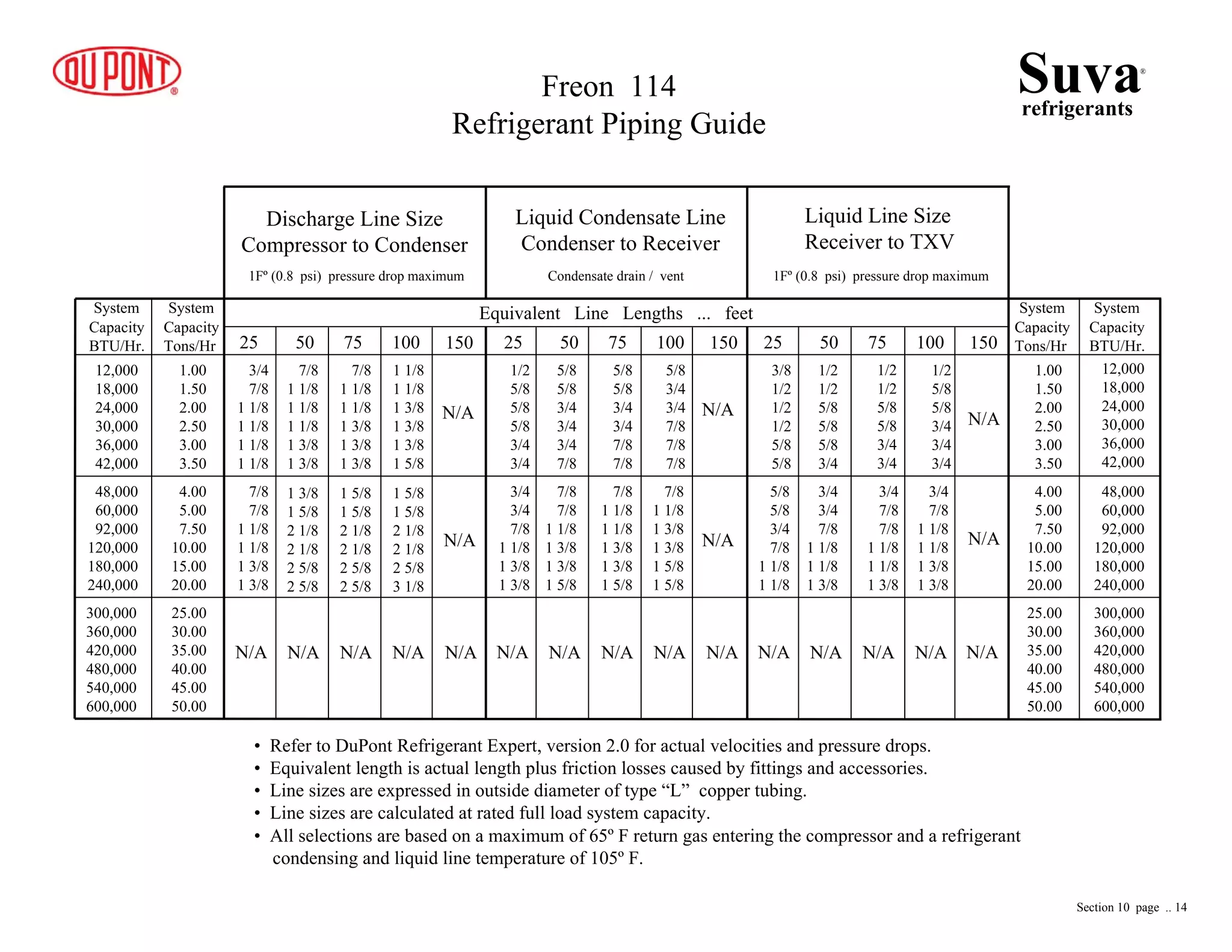 Equivalent Line Lengths ... feet
25 50 75 100 150 25 50 75 100 150
System
Capacity
BTU/Hr.
System
Capacity
BTU/Hr.
System
Capacity
Tons/Hr
System
Capacity
Tons/Hr
12,000
18,000
24,000
30,000
36,000
42,000
48,000
60,000
92,000
120,000
180,000
240,000
12,000
18,000
24,000
30,000
36,000
42,000
48,000
60,000
92,000
120,000
180,000
240,000
1.00
1.50
2.00
2.50
3.00
3.50
1.00
1.50
2.00
2.50
3.00
3.50
4.00
5.00
7.50
10.00
15.00
20.00
4.00
5.00
7.50
10.00
15.00
20.00
25.00
30.00
35.00
40.00
45.00
50.00
25.00
30.00
35.00
40.00
45.00
50.00
300,000
360,000
420,000
480,000
540,000
600,000
300,000
360,000
420,000
480,000
540,000
600,000
Discharge Line Size
Compressor to Condenser
Liquid Condensate Line
Condenser to Receiver
Liquid Line Size
Receiver to TXV
1Fº (0.8 psi) pressure drop maximum Condensate drain / vent 1Fº (0.8 psi) pressure drop maximum
3/8
1/2
1/2
1/2
5/8
5/8
1/2
1/2
5/8
5/8
5/8
3/4
1/2
1/2
5/8
5/8
3/4
3/4
1/2
5/8
5/8
3/4
3/4
3/4
5/8
5/8
3/4
7/8
1 1/8
1 1/8
3/4
3/4
7/8
1 1/8
1 1/8
1 3/8
3/4
7/8
7/8
1 1/8
1 1/8
1 3/8
3/4
7/8
1 1/8
1 1/8
1 3/8
1 3/8
N/A N/A N/A N/A
N/A
N/A
N/A
1/2
5/8
5/8
5/8
3/4
3/4
5/8
5/8
3/4
3/4
3/4
7/8
5/8
5/8
3/4
3/4
7/8
7/8
5/8
3/4
3/4
7/8
7/8
7/8
3/4
3/4
7/8
1 1/8
1 3/8
1 3/8
7/8
7/8
1 1/8
1 3/8
1 3/8
1 5/8
7/8
1 1/8
1 1/8
1 3/8
1 3/8
1 5/8
7/8
1 1/8
1 3/8
1 3/8
1 5/8
1 5/8
N/A N/A N/A N/A N/A
N/A
N/A
25 50 75 100 150
3/4
7/8
1 1/8
1 1/8
1 1/8
1 1/8
7/8
1 1/8
1 1/8
1 1/8
1 3/8
1 3/8
7/8
1 1/8
1 1/8
1 3/8
1 3/8
1 3/8
1 1/8
1 1/8
1 3/8
1 3/8
1 3/8
1 5/8
7/8
7/8
1 1/8
1 1/8
1 3/8
1 3/8
1 3/8
1 5/8
2 1/8
2 1/8
2 5/8
2 5/8
1 5/8
1 5/8
2 1/8
2 1/8
2 5/8
2 5/8
1 5/8
1 5/8
2 1/8
2 1/8
2 5/8
3 1/8
N/A N/A N/A N/A N/A
N/A
N/A
Suvarefrigerants
®
Freon 114
Refrigerant Piping Guide
• Refer to DuPont Refrigerant Expert, version 2.0 for actual velocities and pressure drops.
• Equivalent length is actual length plus friction losses caused by fittings and accessories.
• Line sizes are expressed in outside diameter of type “L” copper tubing.
• Line sizes are calculated at rated full load system capacity.
• All selections are based on a maximum of 65º F return gas entering the compressor and a refrigerant
condensing and liquid line temperature of 105º F.
Section 10 page .. 14
 