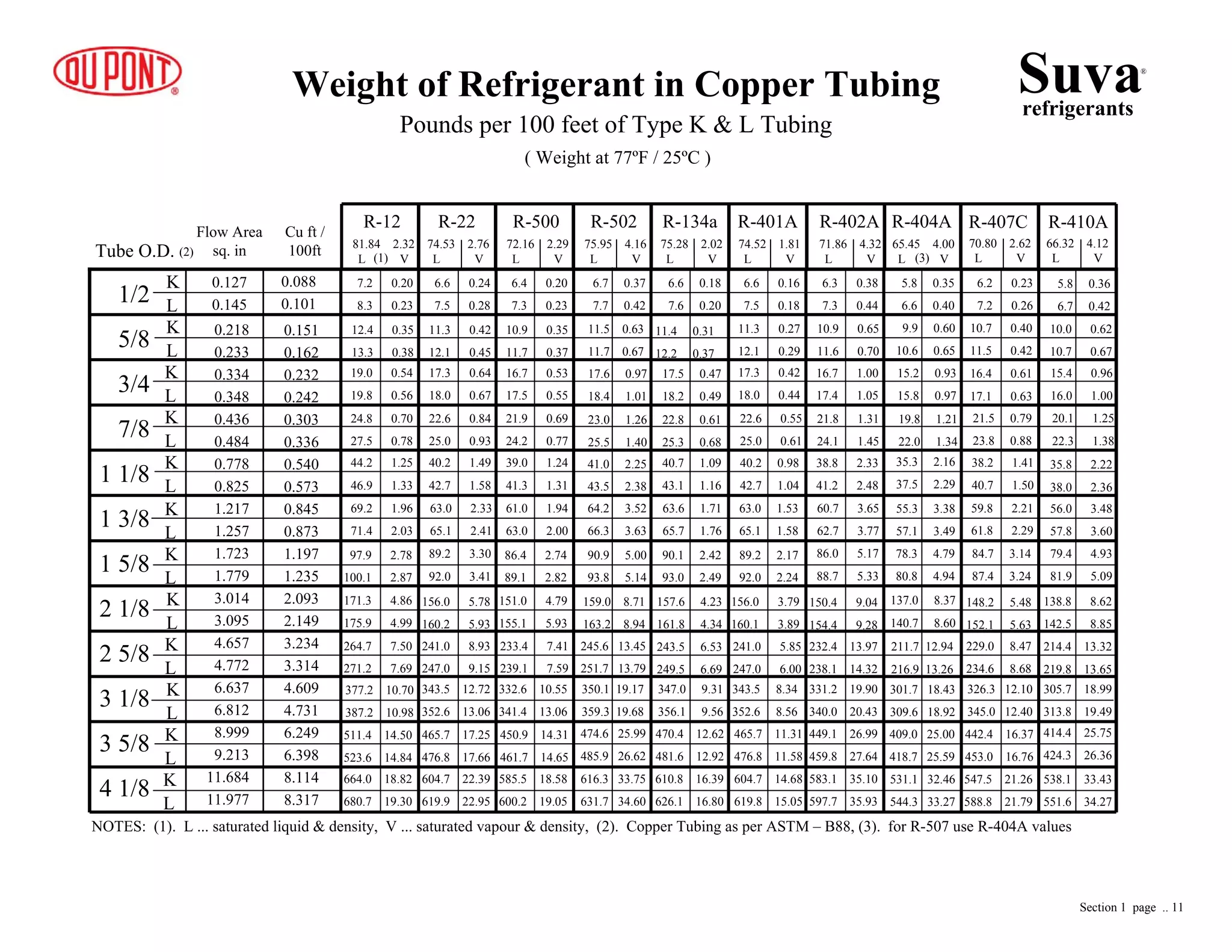 0.088
0.101
0.218
0.233
0.334
0.348
0.436
0.484
0.778
0.825
1.217
1.257
1.723
1.779
3.014
3.095
4.657
4.772
6.637
6.812
8.999
9.213
11.684
11.977
5.8 0.36
6.7 0.42
10.0 0.62
10.7 0.67
15.4 0.96
16.0 1.00
20.1 1.25
22.3 1.38
35.8 2.22
38.0 2.36
56.0 3.48
57.8 3.60
79.4 4.93
81.9 5.09
138.8 8.62
142.5 8.85
214.4 13.32
219.8 13.65
305.7 18.99
313.8 19.49
414.4 25.75
424.3 26.36
538.1 33.43
551.6 34.27
1/2
5/8
3/4
7/8
1 1/8
1 3/8
1 5/8
2 1/8
2 5/8
3 1/8
3 5/8
4 1/8
K
L
K
L
K
L
K
L
K
L
K
L
K
L
K
L
K
L
K
L
K
L
K
L
R-410A
66.32 4.12
L V
547.5 21.26
588.8 21.79
442.4 16.37
453.0 16.76
326.3 12.10
345.0 12.40
229.0 8.47
234.6 8.68
148.2 5.48
152.1 5.63
84.7 3.14
87.4 3.24
59.8 2.21
61.8 2.29
38.2 1.41
40.7 1.50
21.5 0.79
23.8 0.88
16.4 0.61
17.1 0.63
10.7 0.40
11.5 0.42
6.2 0.23
7.2 0.26
R-407C
70.80 2.62
L V
R-404A
65.45 4.00
L V
R-402A
71.86 4.32
L V
R-401A
74.52 1.81
L V
R-134a
75.28 2.02
L V
R-502
75.95 4.16
L V
R-500
72.16 2.29
L V
R-22
74.53 2.76
L V
R-12
81.84 2.32
L V
NOTES: (1). L ... saturated liquid & density, V ... saturated vapour & density, (2). Copper Tubing as per ASTM – B88, (3). for R-507 use R-404A values
5.8 0.35
6.6 0.40
6.3 0.38
7.3 0.44
6.6 0.16
7.5 0.18
6.6 0.18
7.6 0.20
6.7 0.37
7.7 0.42
6.4 0.20
7.3 0.23
6.6 0.24
7.5 0.28
7.2 0.20
8.3 0.23
9.9 0.60
10.6 0.65
15.2 0.93
15.8 0.97
19.8 1.21
22.0 1.34
35.3 2.16
37.5 2.29
55.3 3.38
57.1 3.49
78.3 4.79
80.8 4.94
137.0 8.37
140.7 8.60
211.7 12.94
216.9 13.26
301.7 18.43
309.6 18.92
409.0 25.00
418.7 25.59
531.1 32.46
544.3 33.27
Weight of Refrigerant in Copper Tubing
Pounds per 100 feet of Type K & L Tubing
( Weight at 77ºF / 25ºC )
Tube O.D.
Flow Area
sq. in
Cu ft /
100ft(2) (1) (3)
10.9 0.65
11.6 0.70
16.7 1.00
17.4 1.05
21.8 1.31
24.1 1.45
38.8 2.33
41.2 2.48
60.7 3.65
62.7 3.77
86.0 5.17
88.7 5.33
150.4 9.04
154.4 9.28
232.4 13.97
238.1 14.32
331.2 19.90
340.0 20.43
449.1 26.99
459.8 27.64
583.1 35.10
597.7 35.93
604.7 14.68
619.8 15.05
465.7 11.31
476.8 11.58
343.5 8.34
352.6 8.56
610.8 16.39
626.1 16.80
241.0 5.85
247.0 6.00
156.0 3.79
160.1 3.89
89.2 2.17
92.0 2.24
63.0 1.53
65.1 1.58
40.2 0.98
42.7 1.04
22.6 0.55
25.0 0.61
17.3 0.42
18.0 0.44
11.3 0.27
12.1 0.29
11.4 0.31
12.2 0.37
17.5 0.47
18.2 0.49
22.8 0.61
25.3 0.68
40.7 1.09
43.1 1.16
63.6 1.71
65.7 1.76
90.1 2.42
93.0 2.49
157.6 4.23
161.8 4.34
243.5 6.53
249.5 6.69
347.0 9.31
356.1 9.56
470.4 12.62
481.6 12.92
11.5 0.63
11.7 0.67
17.6 0.97
18.4 1.01
23.0 1.26
25.5 1.40
41.0 2.25
43.5 2.38
64.2 3.52
66.3 3.63
90.9 5.00
93.8 5.14
159.0 8.71
163.2 8.94
245.6 13.45
251.7 13.79
350.1 19.17
359.3 19.68
474.6 25.99
485.9 26.62
616.3 33.75
631.7 34.60
585.5 18.58
600.2 19.05
450.9 14.31
461.7 14.65
332.6 10.55
341.4 13.06
233.4 7.41
239.1 7.59
151.0 4.79
155.1 5.93
86.4 2.74
89.1 2.82
61.0 1.94
63.0 2.00
39.0 1.24
41.3 1.31
21.9 0.69
24.2 0.77
16.7 0.53
17.5 0.55
10.9 0.35
11.7 0.37
604.7 22.39
619.9 22.95
465.7 17.25
476.8 17.66
343.5 12.72
352.6 13.06
241.0 8.93
247.0 9.15
156.0 5.78
160.2 5.93
89.2 3.30
92.0 3.41
63.0 2.33
65.1 2.41
40.2 1.49
42.7 1.58
22.6 0.84
25.0 0.93
17.3 0.64
18.0 0.67
11.3 0.42
12.1 0.45
12.4 0.35
13.3 0.38
19.0 0.54
19.8 0.56
24.8 0.70
27.5 0.78
44.2 1.25
46.9 1.33
69.2 1.96
71.4 2.03
97.9 2.78
100.1 2.87
171.3 4.86
175.9 4.99
264.7 7.50
271.2 7.69
377.2 10.70
387.2 10.98
511.4 14.50
523.6 14.84
664.0 18.82
680.7 19.30
0.127
0.145
0.151
0.162
0.232
0.242
0.303
0.336
0.540
0.573
0.845
0.873
1.197
1.235
2.093
2.149
3.234
3.314
4.609
4.731
6.249
6.398
8.114
8.317
Suvarefrigerants
®
Section 1 page .. 11
 