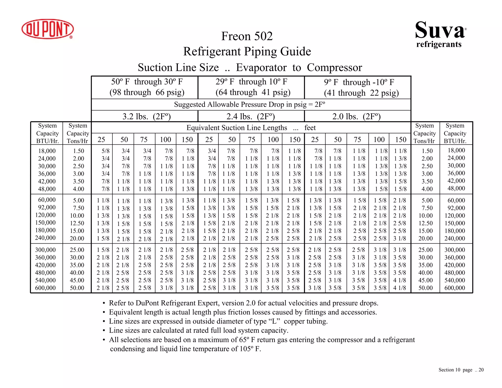 50º F through 30º F
(98 through 66 psig)
29º F through 10º F
(64 through 41 psig)
9º F through -10º F
(41 through 22 psig)
Suggested Allowable Pressure Drop in psig = 2Fº
3.2 lbs. (2Fº) 2.4 lbs. (2Fº) 2.0 lbs. (2Fº)
Equivalent Suction Line Lengths ... feet
25 50 75 100 150 25 50 75 100 150 25 50 75 100 150
System
Capacity
BTU/Hr.
System
Capacity
BTU/Hr.
System
Capacity
Tons/Hr
System
Capacity
Tons/Hr
18,000
24,000
30,000
36,000
42,000
48,000
60,000
92,000
120,000
150,000
180,000
240,000
18,000
24,000
30,000
36,000
42,000
48,000
60,000
92,000
120,000
150,000
180,000
240,000
1.50
2.00
2.50
3.00
3.50
4.00
1.50
2.00
2.50
3.00
3.50
4.00
5.00
7.50
10.00
12.50
15.00
20.00
5.00
7.50
10.00
12.50
15.00
20.00
25.00
30.00
35.00
40.00
45.00
50.00
25.00
30.00
35.00
40.00
45.00
50.00
300,000
360,000
420,000
480,000
540,000
600,000
300,000
360,000
420,000
480,000
540,000
600,000
Freon 502
Refrigerant Piping Guide
• Refer to DuPont Refrigerant Expert, version 2.0 for actual velocities and pressure drops.
• Equivalent length is actual length plus friction losses caused by fittings and accessories.
• Line sizes are expressed in outside diameter of type “L” copper tubing.
• Line sizes are calculated at rated full load system capacity.
• All selections are based on a maximum of 65º F return gas entering the compressor and a refrigerant
condensing and liquid line temperature of 105º F.
5/8
3/4
3/4
3/4
7/8
7/8
3/4
3/4
7/8
7/8
1 1/8
1 1/8
3/4
7/8
7/8
1 1/8
1 1/8
1 1/8
7/8
7/8
1 1/8
1 1/8
1 1/8
1 1/8
7/8
1 1/8
1 1/8
1 1/8
1 1/8
1 3/8
3/4
3/4
7/8
7/8
1 1/8
1 1/8
7/8
7/8
1 1/8
1 1/8
1 1/8
1 1/8
7/8
1 1/8
1 1/8
1 1/8
1 1/8
1 3/8
7/8
1 1/8
1 1/8
1 1/8
1 3/8
1 3/8
1 1/8
1 1/8
1 1/8
1 3/8
1 3/8
1 3/8
7/8
7/8
1 1/8
1 1/8
1 1/8
1 1/8
7/8
1 1/8
1 1/8
1 1/8
1 3/8
1 3/8
1 1/8
1 1/8
1 1/8
1 3/8
1 3/8
1 3/8
1 1/8
1 1/8
1 3/8
1 3/8
1 3/8
1 5/8
1 1/8
1 3/8
1 3/8
1 3/8
1 5/8
1 5/8
1 1/8
1 1/8
1 3/8
1 3/8
1 3/8
1 5/8
1 1/8
1 3/8
1 3/8
1 5/8
1 5/8
2 1/8
1 1/8
1 3/8
1 5/8
1 5/8
1 5/8
2 1/8
1 3/8
1 3/8
1 5/8
1 5/8
2 1/8
2 1/8
1 3/8
1 5/8
1 5/8
2 1/8
2 1/8
2 1/8
1 1/8
1 3/8
1 3/8
1 5/8
1 5/8
2 1/8
1 3/8
1 3/8
1 5/8
2 1/8
2 1/8
2 1/8
1 5/8
1 5/8
1 5/8
2 1/8
2 1/8
2 1/8
1 3/8
1 5/8
2 1/8
2 1/8
2 1/8
2 5/8
1 5/8
2 1/8
2 1/8
2 1/8
2 5/8
2 5/8
1 3/8
1 3/8
1 5/8
1 5/8
2 1/8
2 1/8
1 3/8
1 5/8
2 1/8
2 1/8
2 1/8
2 5/8
1 5/8
2 1/8
2 1/8
2 1/8
2 5/8
2 5/8
1 5/8
2 1/8
2 1/8
2 1/8
2 5/8
2 5/8
2 1/8
2 1/8
2 1/8
2 5/8
2 5/8
3 1/8
1 5/8
2 1/8
2 1/8
2 1/8
2 1/8
2 1/8
2 1/8
2 1/8
2 1/8
2 5/8
2 5/8
2 5/8
2 1/8
2 1/8
2 5/8
2 5/8
2 5/8
2 5/8
2 1/8
2 5/8
2 5/8
2 5/8
2 5/8
3 1/8
2 5/8
2 5/8
2 5/8
3 1/8
3 1/8
3 1/8
2 1/8
2 1/8
2 1/8
2 5/8
2 5/8
2 5/8
2 1/8
2 5/8
2 5/8
2 5/8
3 1/8
3 1/8
2 5/8
2 5/8
2 5/8
3 1/8
3 1/8
3 1/8
2 5/8
2 5/8
3 1/8
3 1/8
3 1/8
3 5/8
2 5/8
3 1/8
3 1/8
3 5/8
3 5/8
3 5/8
2 1/8
2 5/8
2 5/8
2 5/8
2 5/8
3 1/8
2 5/8
2 5/8
3 1/8
3 1/8
3 1/8
3 5/8
2 5/8
3 1/8
3 1/8
3 1/8
3 5/8
3 5/8
3 1/8
3 1/8
3 5/8
3 5/8
3 5/8
3 5/8
3 1/8
3 5/8
3 5/8
3 5/8
4 1/8
4 1/8
Suction Line Size .. Evaporator to Compressor
Suvarefrigerants
®
Section 10 page .. 20
 