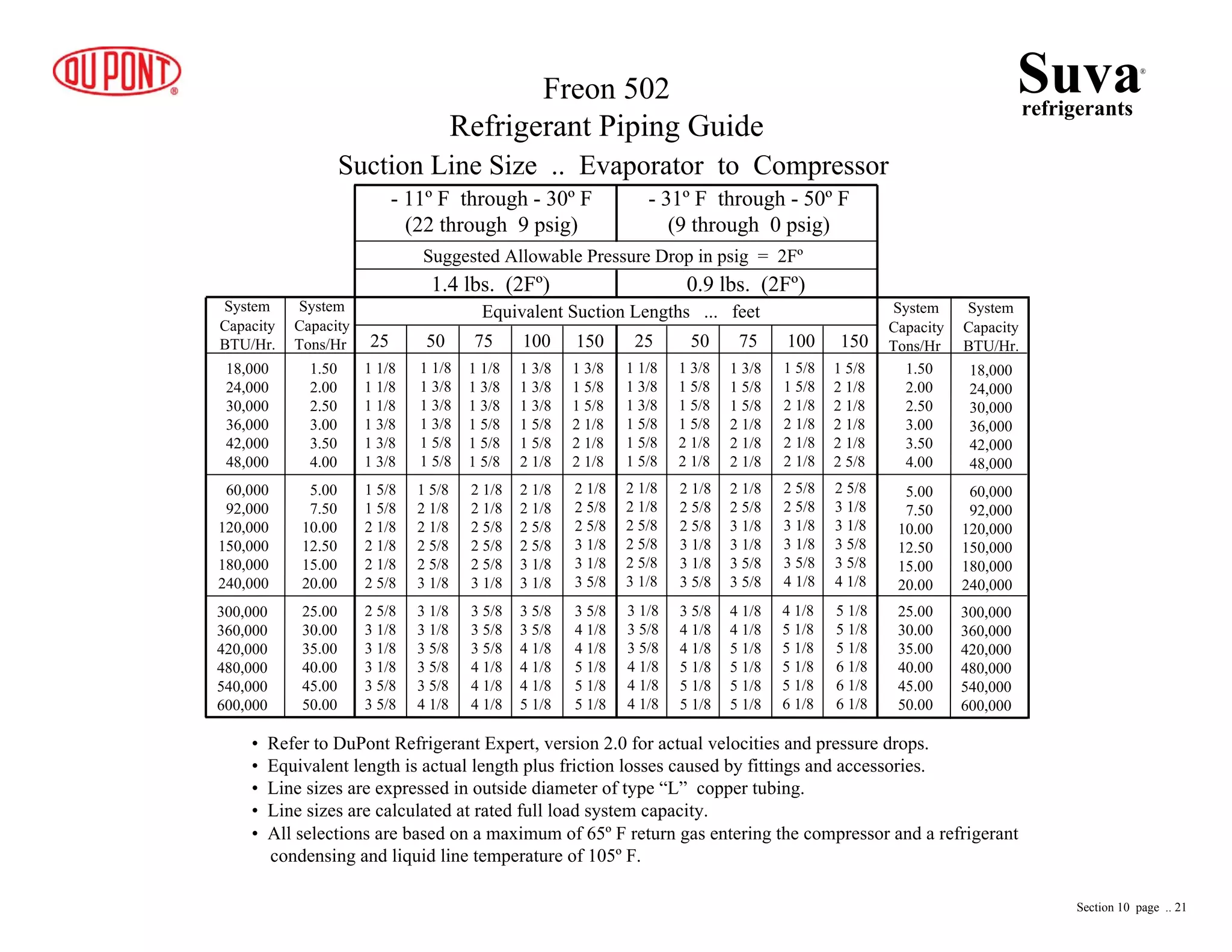 300,000
360,000
420,000
480,000
540,000
600,000
300,000
360,000
420,000
480,000
540,000
600,000
- 11º F through - 30º F
(22 through 9 psig)
- 31º F through - 50º F
(9 through 0 psig)
Suggested Allowable Pressure Drop in psig = 2Fº
1.4 lbs. (2Fº) 0.9 lbs. (2Fº)
Equivalent Suction Lengths ... feet
25 50 75 100 150 25 50 75 100 150
System
Capacity
BTU/Hr.
System
Capacity
BTU/Hr.
System
Capacity
Tons/Hr
System
Capacity
Tons/Hr
18,000
24,000
30,000
36,000
42,000
48,000
60,000
92,000
120,000
150,000
180,000
240,000
18,000
24,000
30,000
36,000
42,000
48,000
60,000
92,000
120,000
150,000
180,000
240,000
1.50
2.00
2.50
3.00
3.50
4.00
1.50
2.00
2.50
3.00
3.50
4.00
5.00
7.50
10.00
12.50
15.00
20.00
5.00
7.50
10.00
12.50
15.00
20.00
25.00
30.00
35.00
40.00
45.00
50.00
25.00
30.00
35.00
40.00
45.00
50.00
Suction Line Size .. Evaporator to Compressor
1 1/8
1 1/8
1 1/8
1 3/8
1 3/8
1 3/8
1 1/8
1 3/8
1 3/8
1 3/8
1 5/8
1 5/8
1 1/8
1 3/8
1 3/8
1 5/8
1 5/8
1 5/8
1 3/8
1 3/8
1 3/8
1 5/8
1 5/8
2 1/8
1 3/8
1 5/8
1 5/8
2 1/8
2 1/8
2 1/8
1 5/8
1 5/8
2 1/8
2 1/8
2 1/8
2 5/8
1 5/8
2 1/8
2 1/8
2 5/8
2 5/8
3 1/8
2 1/8
2 1/8
2 5/8
2 5/8
2 5/8
3 1/8
2 1/8
2 1/8
2 5/8
2 5/8
3 1/8
3 1/8
2 1/8
2 5/8
2 5/8
3 1/8
3 1/8
3 5/8
2 5/8
3 1/8
3 1/8
3 1/8
3 5/8
3 5/8
3 1/8
3 1/8
3 5/8
3 5/8
3 5/8
4 1/8
3 5/8
3 5/8
3 5/8
4 1/8
4 1/8
4 1/8
3 5/8
3 5/8
4 1/8
4 1/8
4 1/8
5 1/8
3 5/8
4 1/8
4 1/8
5 1/8
5 1/8
5 1/8
1 1/8
1 3/8
1 3/8
1 5/8
1 5/8
1 5/8
2 1/8
2 1/8
2 5/8
2 5/8
2 5/8
3 1/8
3 1/8
3 5/8
3 5/8
4 1/8
4 1/8
4 1/8
1 3/8
1 5/8
1 5/8
1 5/8
2 1/8
2 1/8
2 1/8
2 5/8
2 5/8
3 1/8
3 1/8
3 5/8
3 5/8
4 1/8
4 1/8
5 1/8
5 1/8
5 1/8
1 3/8
1 5/8
1 5/8
2 1/8
2 1/8
2 1/8
2 1/8
2 5/8
3 1/8
3 1/8
3 5/8
3 5/8
4 1/8
4 1/8
5 1/8
5 1/8
5 1/8
5 1/8
4 1/8
5 1/8
5 1/8
5 1/8
5 1/8
6 1/8
2 5/8
2 5/8
3 1/8
3 1/8
3 5/8
4 1/8
1 5/8
1 5/8
2 1/8
2 1/8
2 1/8
2 1/8
1 5/8
2 1/8
2 1/8
2 1/8
2 1/8
2 5/8
2 5/8
3 1/8
3 1/8
3 5/8
3 5/8
4 1/8
5 1/8
5 1/8
5 1/8
6 1/8
6 1/8
6 1/8
Suvarefrigerants
®
Freon 502
Refrigerant Piping Guide
• Refer to DuPont Refrigerant Expert, version 2.0 for actual velocities and pressure drops.
• Equivalent length is actual length plus friction losses caused by fittings and accessories.
• Line sizes are expressed in outside diameter of type “L” copper tubing.
• Line sizes are calculated at rated full load system capacity.
• All selections are based on a maximum of 65º F return gas entering the compressor and a refrigerant
condensing and liquid line temperature of 105º F.
Section 10 page .. 21
 