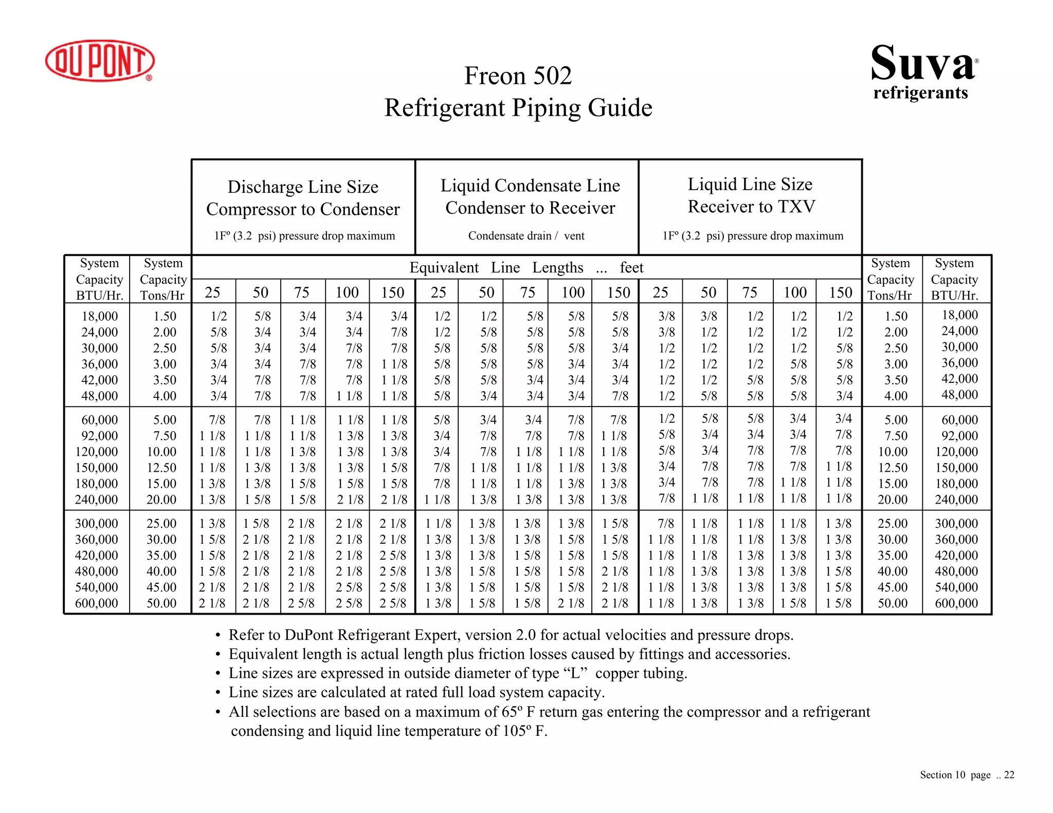 Equivalent Line Lengths ... feet
25 50 75 100 150 25 50 75 100 150 25 50 75 100 150
System
Capacity
BTU/Hr.
System
Capacity
BTU/Hr.
System
Capacity
Tons/Hr
System
Capacity
Tons/Hr
18,000
24,000
30,000
36,000
42,000
48,000
60,000
92,000
120,000
150,000
180,000
240,000
18,000
24,000
30,000
36,000
42,000
48,000
60,000
92,000
120,000
150,000
180,000
240,000
1.50
2.00
2.50
3.00
3.50
4.00
1.50
2.00
2.50
3.00
3.50
4.00
5.00
7.50
10.00
12.50
15.00
20.00
5.00
7.50
10.00
12.50
15.00
20.00
25.00
30.00
35.00
40.00
45.00
50.00
25.00
30.00
35.00
40.00
45.00
50.00
300,000
360,000
420,000
480,000
540,000
600,000
300,000
360,000
420,000
480,000
540,000
600,000
Discharge Line Size
Compressor to Condenser
Liquid Condensate Line
Condenser to Receiver
Liquid Line Size
Receiver to TXV
1Fº (3.2 psi) pressure drop maximum Condensate drain / vent 1Fº (3.2 psi) pressure drop maximum
1/2
5/8
5/8
3/4
3/4
3/4
5/8
3/4
3/4
3/4
7/8
7/8
3/4
3/4
3/4
7/8
7/8
7/8
3/4
3/4
7/8
7/8
7/8
1 1/8
3/4
7/8
7/8
1 1/8
1 1/8
1 1/8
7/8
1 1/8
1 1/8
1 1/8
1 3/8
1 3/8
7/8
1 1/8
1 1/8
1 3/8
1 3/8
1 5/8
1 1/8
1 1/8
1 3/8
1 3/8
1 5/8
1 5/8
1 1/8
1 3/8
1 3/8
1 3/8
1 5/8
2 1/8
1 1/8
1 3/8
1 3/8
1 5/8
1 5/8
2 1/8
1 3/8
1 5/8
1 5/8
1 5/8
2 1/8
2 1/8
1 5/8
2 1/8
2 1/8
2 1/8
2 1/8
2 1/8
2 1/8
2 1/8
2 1/8
2 1/8
2 1/8
2 5/8
2 1/8
2 1/8
2 1/8
2 1/8
2 5/8
2 5/8
2 1/8
2 1/8
2 5/8
2 5/8
2 5/8
2 5/8
1/2
1/2
5/8
5/8
5/8
5/8
1/2
5/8
5/8
5/8
5/8
3/4
5/8
5/8
5/8
5/8
3/4
3/4
5/8
5/8
5/8
3/4
3/4
3/4
5/8
5/8
3/4
3/4
3/4
7/8
3/8
3/8
1/2
1/2
1/2
1/2
3/8
1/2
1/2
1/2
1/2
5/8
1/2
1/2
1/2
1/2
5/8
5/8
1/2
1/2
1/2
5/8
5/8
5/8
1/2
1/2
5/8
5/8
5/8
3/4
1/2
5/8
5/8
3/4
3/4
7/8
5/8
3/4
3/4
7/8
7/8
1 1/8
5/8
3/4
7/8
7/8
7/8
1 1/8
3/4
3/4
7/8
7/8
1 1/8
1 1/8
3/4
7/8
7/8
1 1/8
1 1/8
1 1/8
1 1/8
1 3/8
1 3/8
1 3/8
1 3/8
1 3/8
1 3/8
1 3/8
1 3/8
1 5/8
1 5/8
1 5/8
1 3/8
1 3/8
1 5/8
1 5/8
1 5/8
1 5/8
1 3/8
1 5/8
1 5/8
1 5/8
1 5/8
2 1/8
1 5/8
1 5/8
1 5/8
2 1/8
2 1/8
2 1/8
7/8
1 1/8
1 1/8
1 1/8
1 1/8
1 1/8
1 1/8
1 1/8
1 1/8
1 3/8
1 3/8
1 3/8
1 1/8
1 1/8
1 3/8
1 3/8
1 3/8
1 3/8
1 1/8
1 3/8
1 3/8
1 3/8
1 3/8
1 5/8
1 3/8
1 3/8
1 3/8
1 5/8
1 5/8
1 5/8
5/8
3/4
3/4
7/8
7/8
1 1/8
3/4
7/8
7/8
1 1/8
1 1/8
1 3/8
3/4
7/8
1 1/8
1 1/8
1 1/8
1 3/8
7/8
7/8
1 1/8
1 1/8
1 3/8
1 3/8
7/8
1 1/8
1 1/8
1 3/8
1 3/8
1 3/8
Suvarefrigerants
®
Freon 502
Refrigerant Piping Guide
• Refer to DuPont Refrigerant Expert, version 2.0 for actual velocities and pressure drops.
• Equivalent length is actual length plus friction losses caused by fittings and accessories.
• Line sizes are expressed in outside diameter of type “L” copper tubing.
• Line sizes are calculated at rated full load system capacity.
• All selections are based on a maximum of 65º F return gas entering the compressor and a refrigerant
condensing and liquid line temperature of 105º F.
Section 10 page .. 22
 
