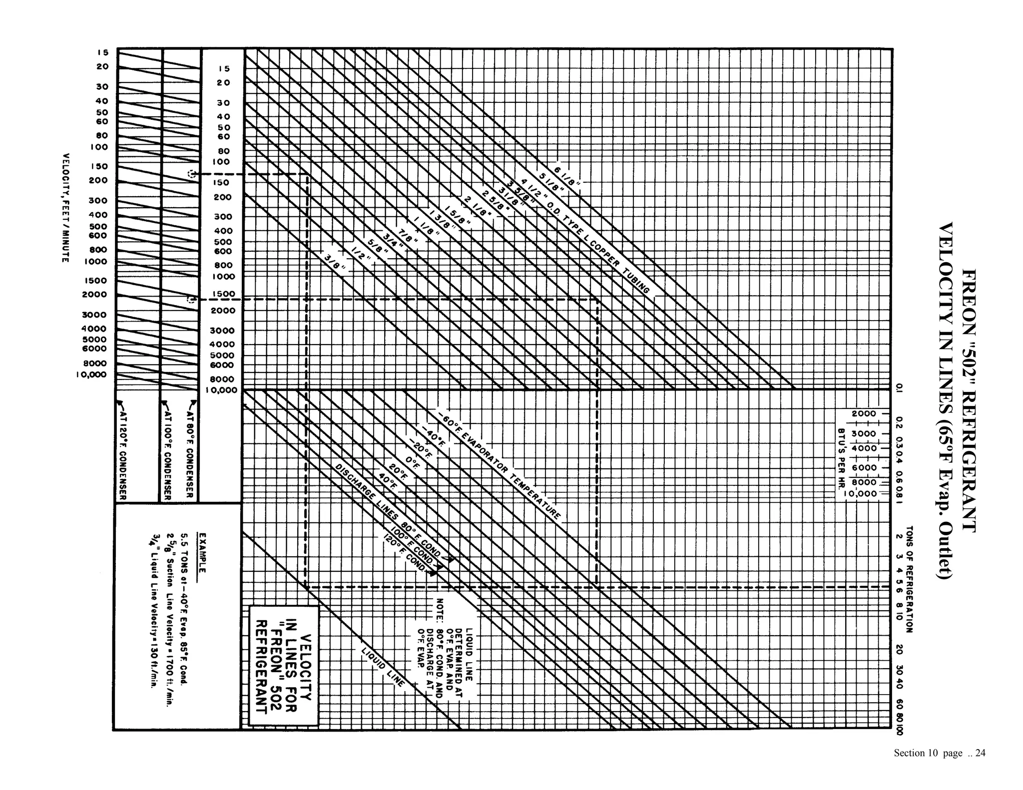 FREON"502"REFRIGERANT
VELOCITYINLINES(65ºFEvap.Outlet)
Section 10 page .. 24
 
