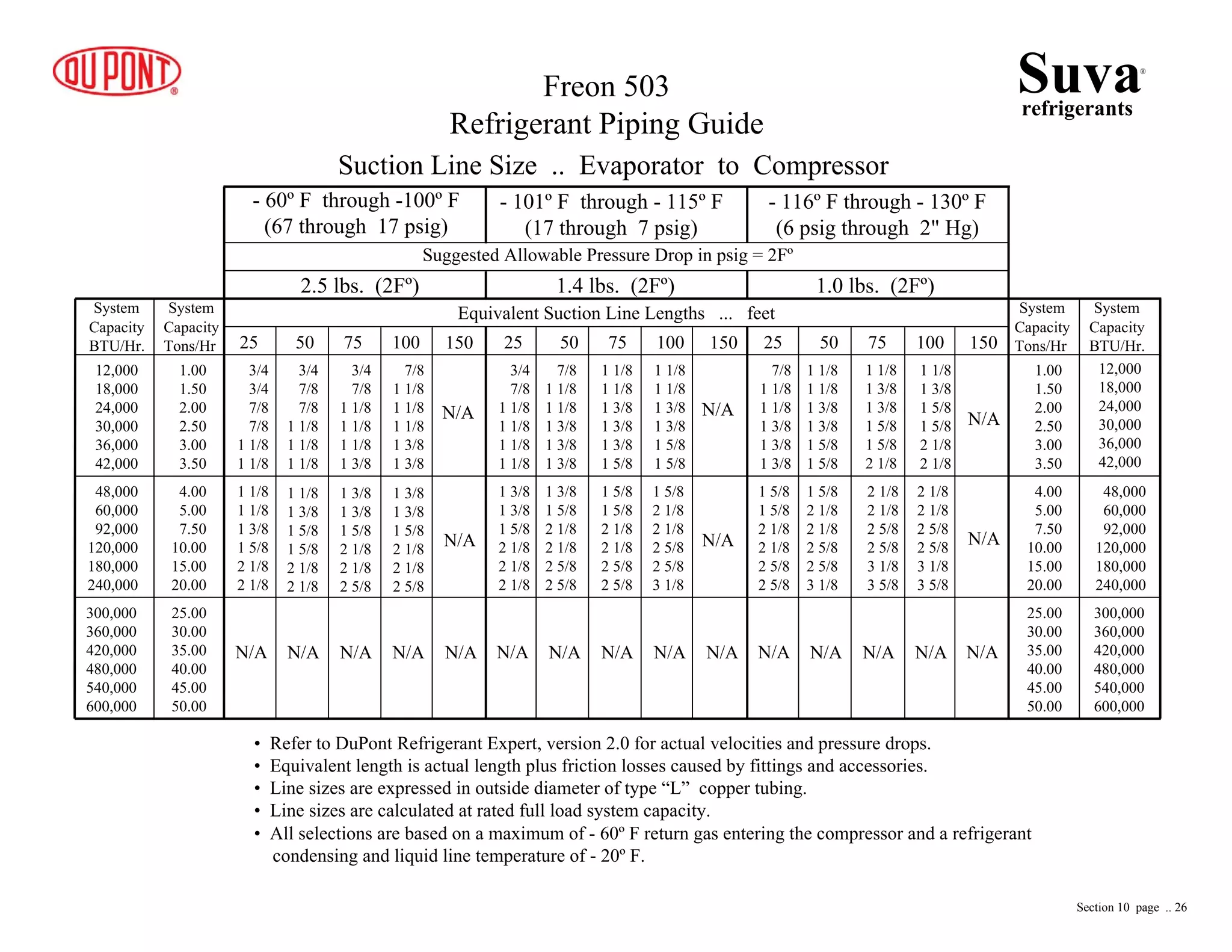 - 60º F through -100º F
(67 through 17 psig)
- 101º F through - 115º F
(17 through 7 psig)
- 116º F through - 130º F
(6 psig through 2" Hg)
Suggested Allowable Pressure Drop in psig = 2Fº
2.5 lbs. (2Fº) 1.4 lbs. (2Fº) 1.0 lbs. (2Fº)
Equivalent Suction Line Lengths ... feet
25 50 75 100 150 25 50 75 100 150
System
Capacity
BTU/Hr.
System
Capacity
BTU/Hr.
System
Capacity
Tons/Hr
System
Capacity
Tons/Hr
12,000
18,000
24,000
30,000
36,000
42,000
48,000
60,000
92,000
120,000
180,000
240,000
12,000
18,000
24,000
30,000
36,000
42,000
48,000
60,000
92,000
120,000
180,000
240,000
1.00
1.50
2.00
2.50
3.00
3.50
1.00
1.50
2.00
2.50
3.00
3.50
4.00
5.00
7.50
10.00
15.00
20.00
4.00
5.00
7.50
10.00
15.00
20.00
25.00
30.00
35.00
40.00
45.00
50.00
25.00
30.00
35.00
40.00
45.00
50.00
300,000
360,000
420,000
480,000
540,000
600,000
300,000
360,000
420,000
480,000
540,000
600,000
Freon 503
Refrigerant Piping Guide
• Refer to DuPont Refrigerant Expert, version 2.0 for actual velocities and pressure drops.
• Equivalent length is actual length plus friction losses caused by fittings and accessories.
• Line sizes are expressed in outside diameter of type “L” copper tubing.
• Line sizes are calculated at rated full load system capacity.
• All selections are based on a maximum of - 60º F return gas entering the compressor and a refrigerant
condensing and liquid line temperature of - 20º F.
Suction Line Size .. Evaporator to Compressor
7/8
1 1/8
1 1/8
1 3/8
1 3/8
1 3/8
1 1/8
1 1/8
1 3/8
1 3/8
1 5/8
1 5/8
1 1/8
1 3/8
1 3/8
1 5/8
1 5/8
2 1/8
1 1/8
1 3/8
1 5/8
1 5/8
2 1/8
2 1/8
1 5/8
1 5/8
2 1/8
2 1/8
2 5/8
2 5/8
1 5/8
2 1/8
2 1/8
2 5/8
2 5/8
3 1/8
2 1/8
2 1/8
2 5/8
2 5/8
3 1/8
3 5/8
2 1/8
2 1/8
2 5/8
2 5/8
3 1/8
3 5/8
N/A N/A N/A N/A
N/A
N/A
N/A
3/4
7/8
1 1/8
1 1/8
1 1/8
1 1/8
7/8
1 1/8
1 1/8
1 3/8
1 3/8
1 3/8
1 1/8
1 1/8
1 3/8
1 3/8
1 3/8
1 5/8
1 1/8
1 1/8
1 3/8
1 3/8
1 5/8
1 5/8
1 3/8
1 3/8
1 5/8
2 1/8
2 1/8
2 1/8
1 3/8
1 5/8
2 1/8
2 1/8
2 5/8
2 5/8
1 5/8
1 5/8
2 1/8
2 1/8
2 5/8
2 5/8
1 5/8
2 1/8
2 1/8
2 5/8
2 5/8
3 1/8
N/A N/A N/A N/A N/A
N/A
N/A
25 50 75 100 150
3/4
3/4
7/8
7/8
1 1/8
1 1/8
3/4
7/8
7/8
1 1/8
1 1/8
1 1/8
3/4
7/8
1 1/8
1 1/8
1 1/8
1 3/8
7/8
1 1/8
1 1/8
1 1/8
1 3/8
1 3/8
1 1/8
1 1/8
1 3/8
1 5/8
2 1/8
2 1/8
1 1/8
1 3/8
1 5/8
1 5/8
2 1/8
2 1/8
1 3/8
1 3/8
1 5/8
2 1/8
2 1/8
2 5/8
1 3/8
1 3/8
1 5/8
2 1/8
2 1/8
2 5/8
N/A N/A N/A N/A N/A
N/A
N/A
Suvarefrigerants
®
Section 10 page .. 26
 