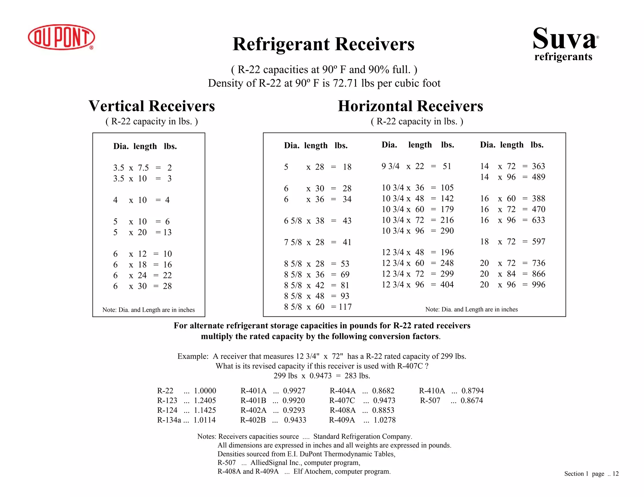 Refrigerant Receivers
( R-22 capacities at 90º F and 90% full. )
Density of R-22 at 90º F is 72.71 lbs per cubic foot
Vertical Receivers
( R-22 capacity in lbs. )
Horizontal Receivers
( R-22 capacity in lbs. )
Dia. length lbs.
3.5 x 7.5 = 2
3.5 x 10 = 3
4 x 10 = 4
5 x 10 = 6
5 x 20 = 13
6 x 12 = 10
6 x 18 = 16
6 x 24 = 22
6 x 30 = 28
Dia. length lbs.
5 x 28 = 18
6 x 30 = 28
6 x 36 = 34
6 5/8 x 38 = 43
7 5/8 x 28 = 41
8 5/8 x 28 = 53
8 5/8 x 36 = 69
8 5/8 x 42 = 81
8 5/8 x 48 = 93
8 5/8 x 60 = 117
Dia. length lbs.
9 3/4 x 22 = 51
10 3/4 x 36 = 105
10 3/4 x 48 = 142
10 3/4 x 60 = 179
10 3/4 x 72 = 216
10 3/4 x 96 = 290
12 3/4 x 48 = 196
12 3/4 x 60 = 248
12 3/4 x 72 = 299
12 3/4 x 96 = 404
Dia. length lbs.
14 x 72 = 363
14 x 96 = 489
16 x 60 = 388
16 x 72 = 470
16 x 96 = 633
18 x 72 = 597
20 x 72 = 736
20 x 84 = 866
20 x 96 = 996
For alternate refrigerant storage capacities in pounds for R-22 rated receivers
multiply the rated capacity by the following conversion factors.
Example: A receiver that measures 12 3/4" x 72" has a R-22 rated capacity of 299 lbs.
What is its revised capacity if this receiver is used with R-407C ?
299 lbs x 0.9473 = 283 lbs.
R-22 ... 1.0000 R-401A ... 0.9927 R-404A ... 0.8682 R-410A ... 0.8794
R-123 ... 1.2405 R-401B ... 0.9920 R-407C ... 0.9473 R-507 ... 0.8674
R-124 ... 1.1425 R-402A ... 0.9293 R-408A ... 0.8853
R-134a ... 1.0114 R-402B ... 0.9433 R-409A ... 1.0278
Notes: Receivers capacities source .... Standard Refrigeration Company.
All dimensions are expressed in inches and all weights are expressed in pounds.
Densities sourced from E.I. DuPont Thermodynamic Tables,
R-507 ... AlliedSignal Inc., computer program,
R-408A and R-409A ... Elf Atochem, computer program.
Suvarefrigerants
®
Section 1 page .. 12
Note: Dia. and Length are in inches Note: Dia. and Length are in inches
 